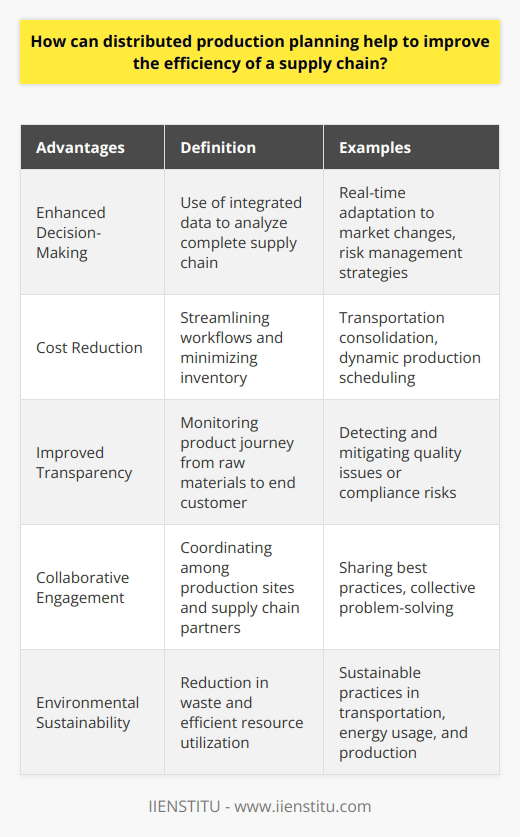Distributed production planning is a strategic approach to managing supply chain operations that offers enhanced agility, cost-efficiency, and transparency. By leveraging the capabilities of this strategy, businesses can adapt to the dynamic needs of the market, optimize resource allocation, and remain competitive in an increasingly complex global economy.One of the key advantages of distributed production planning is the enhancement of decision-making processes. This methodology integrates data from all segments of the supply chain, providing a birds-eye view that encompasses raw material availability, production capacities, logistic constraints, and customer demand. With this holistic perspective, organizations can pinpoint inefficiencies, predict potential disruptions, and devise robust contingency plans. Moreover, access to real-time data allows companies to swiftly adjust their plans in response to unexpected changes or new opportunities, thus minimizing the impact of volatility on operations.Cost reduction is another vital benefit of distributed production planning. By analyzing the entire supply chain, organizations can uncover opportunities to streamline workflows, minimize inventory levels, and reduce lead times. For instance, they may identify ways to consolidate shipments to save on transportation costs or alter production schedules to better align with energy tariff fluctuations. Furthermore, this approach supports the implementation of sustainable practices by reducing waste and promoting a more judicious use of resources, which translates to both financial savings and a lower environmental footprint.In terms of enhancing visibility, distributed production planning equips businesses with the tools to monitor the supply chain meticulously. Enhanced transparency allows companies to track the journey of products from raw materials to the final customer. This visibility offers critical insights into each stage of the product lifecycle, potentially revealing quality issues, delays, or compliance risks before they escalate. As a result, organizations can proactively manage their operations, ensuring that products are delivered on time and to the required standard, thereby maintaining customer satisfaction and trust.Lastly, distributed production planning aids in fostering collaboration among the various players in the supply chain. By coordinating activities across different production sites and through a network of suppliers and logistics partners, companies can cultivate a more integrated and cooperative ecosystem. This unified approach encourages sharing best practices, leveraging collective knowledge, and solving problems collaboratively, which can heighten overall supply chain resilience.In summary, distributed production planning is a strategic framework that can substantially elevate the efficiency of a supply chain. Through fine-tuned decision-making, cost minimization, heightened visibility, and collaborative engagement, companies can streamline operations, bolster adaptability, and deliver superior value to customers. As global supply chain dynamics continue to evolve, distributed production planning will be instrumental in shaping responsive and resilient supply chain networks that are essential for success in the modern business landscape.