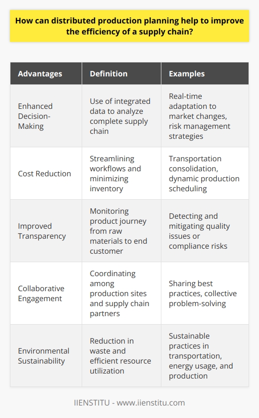 Distributed production planning is a strategic approach to managing supply chain operations that offers enhanced agility, cost-efficiency, and transparency. By leveraging the capabilities of this strategy, businesses can adapt to the dynamic needs of the market, optimize resource allocation, and remain competitive in an increasingly complex global economy.One of the key advantages of distributed production planning is the enhancement of decision-making processes. This methodology integrates data from all segments of the supply chain, providing a birds-eye view that encompasses raw material availability, production capacities, logistic constraints, and customer demand. With this holistic perspective, organizations can pinpoint inefficiencies, predict potential disruptions, and devise robust contingency plans. Moreover, access to real-time data allows companies to swiftly adjust their plans in response to unexpected changes or new opportunities, thus minimizing the impact of volatility on operations.Cost reduction is another vital benefit of distributed production planning. By analyzing the entire supply chain, organizations can uncover opportunities to streamline workflows, minimize inventory levels, and reduce lead times. For instance, they may identify ways to consolidate shipments to save on transportation costs or alter production schedules to better align with energy tariff fluctuations. Furthermore, this approach supports the implementation of sustainable practices by reducing waste and promoting a more judicious use of resources, which translates to both financial savings and a lower environmental footprint.In terms of enhancing visibility, distributed production planning equips businesses with the tools to monitor the supply chain meticulously. Enhanced transparency allows companies to track the journey of products from raw materials to the final customer. This visibility offers critical insights into each stage of the product lifecycle, potentially revealing quality issues, delays, or compliance risks before they escalate. As a result, organizations can proactively manage their operations, ensuring that products are delivered on time and to the required standard, thereby maintaining customer satisfaction and trust.Lastly, distributed production planning aids in fostering collaboration among the various players in the supply chain. By coordinating activities across different production sites and through a network of suppliers and logistics partners, companies can cultivate a more integrated and cooperative ecosystem. This unified approach encourages sharing best practices, leveraging collective knowledge, and solving problems collaboratively, which can heighten overall supply chain resilience.In summary, distributed production planning is a strategic framework that can substantially elevate the efficiency of a supply chain. Through fine-tuned decision-making, cost minimization, heightened visibility, and collaborative engagement, companies can streamline operations, bolster adaptability, and deliver superior value to customers. As global supply chain dynamics continue to evolve, distributed production planning will be instrumental in shaping responsive and resilient supply chain networks that are essential for success in the modern business landscape.