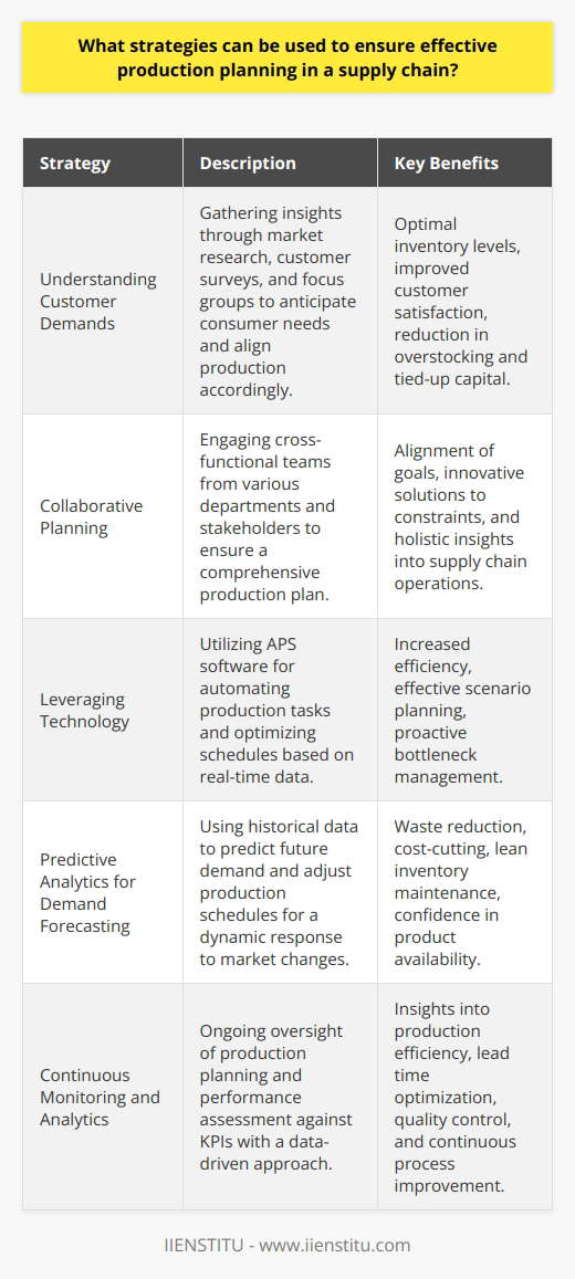 Effective production planning is a crucial aspect of streamlining operations and ensuring the smooth functioning of the supply chain. Implementing the right strategies can significantly optimize the production process, resulting in better utilization of resources, enhanced customer satisfaction, and increased profitability.Understanding Customer Demands:Accurate production planning begins with a deep understanding of customer demands. Conducting thorough market research, employing customer surveys, and facilitating focus groups are vital methods to comprehend what the customers are looking for. This insight allows supply chain managers to align production schedules and maintain optimal inventory levels to meet consumer expectations without excessive overstocking, which can tie up working capital.Collaborative Planning:Collaboration is key in supply chain management. A production plan that is developed in consultation with various stakeholders, including suppliers, manufacturing teams, logistics partners, and even customers, will likely cover all facets of the supply chain network. Forming cross-functional teams can help in aligning goals, addressing constraints, fostering innovation and providing holistic insights into the production process.Leveraging Technology:Technology serves as a backbone for modern production planning. Using Advanced Planning and Scheduling (APS) software, companies can automate complex production tasks. APS tools provide real-time data, optimize the production schedule based on machine availability, labor skills, material supply, and deliver proactive solutions for bottlenecks. It also helps in scenario planning, where different 'what-if' situations can be assessed to prepare better for uncertainties.Predictive Analytics for Demand Forecasting:Predictive analytics is a powerful tool that can process historical data to forecast future demand patterns. By using predictive models, businesses can proactively adjust their production schedules and inventory management, leading to a more dynamic and customer-centric approach. This proactive demand planning can significantly reduce waste, cut costs, and keep inventory levels lean while still ensuring product availability.Continuous Monitoring and Analytics:Continuous monitoring of the production planning ensures that any deviation from the plan can be corrected in a timely manner. Employing analytics allows for the assessment of the production performance against the pre-set KPIs. This data-driven approach can reveal insights into production efficiencies, lead times, quality control, and help in benchmarking against industry standards. Analytics also aids in refining the production process over time.In conclusion, an effective production planning strategy in the supply chain hinges on understanding customer demands, embracing collaboration, leveraging technological advancements, deploying predictive analytics for demand forecasting, and continuous monitoring with analytics. By following these strategies, supply chain organizations can achieve streamlined production, reduced costs, improved customer service, and ultimately, greater profitability.