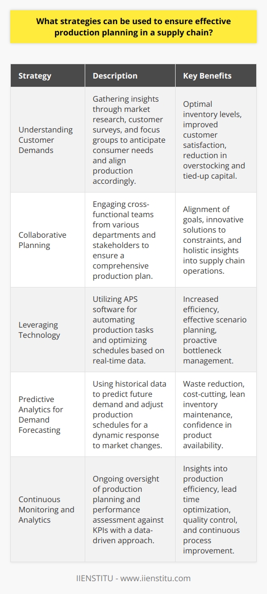 Effective production planning is a crucial aspect of streamlining operations and ensuring the smooth functioning of the supply chain. Implementing the right strategies can significantly optimize the production process, resulting in better utilization of resources, enhanced customer satisfaction, and increased profitability.Understanding Customer Demands:Accurate production planning begins with a deep understanding of customer demands. Conducting thorough market research, employing customer surveys, and facilitating focus groups are vital methods to comprehend what the customers are looking for. This insight allows supply chain managers to align production schedules and maintain optimal inventory levels to meet consumer expectations without excessive overstocking, which can tie up working capital.Collaborative Planning:Collaboration is key in supply chain management. A production plan that is developed in consultation with various stakeholders, including suppliers, manufacturing teams, logistics partners, and even customers, will likely cover all facets of the supply chain network. Forming cross-functional teams can help in aligning goals, addressing constraints, fostering innovation and providing holistic insights into the production process.Leveraging Technology:Technology serves as a backbone for modern production planning. Using Advanced Planning and Scheduling (APS) software, companies can automate complex production tasks. APS tools provide real-time data, optimize the production schedule based on machine availability, labor skills, material supply, and deliver proactive solutions for bottlenecks. It also helps in scenario planning, where different 'what-if' situations can be assessed to prepare better for uncertainties.Predictive Analytics for Demand Forecasting:Predictive analytics is a powerful tool that can process historical data to forecast future demand patterns. By using predictive models, businesses can proactively adjust their production schedules and inventory management, leading to a more dynamic and customer-centric approach. This proactive demand planning can significantly reduce waste, cut costs, and keep inventory levels lean while still ensuring product availability.Continuous Monitoring and Analytics:Continuous monitoring of the production planning ensures that any deviation from the plan can be corrected in a timely manner. Employing analytics allows for the assessment of the production performance against the pre-set KPIs. This data-driven approach can reveal insights into production efficiencies, lead times, quality control, and help in benchmarking against industry standards. Analytics also aids in refining the production process over time.In conclusion, an effective production planning strategy in the supply chain hinges on understanding customer demands, embracing collaboration, leveraging technological advancements, deploying predictive analytics for demand forecasting, and continuous monitoring with analytics. By following these strategies, supply chain organizations can achieve streamlined production, reduced costs, improved customer service, and ultimately, greater profitability.
