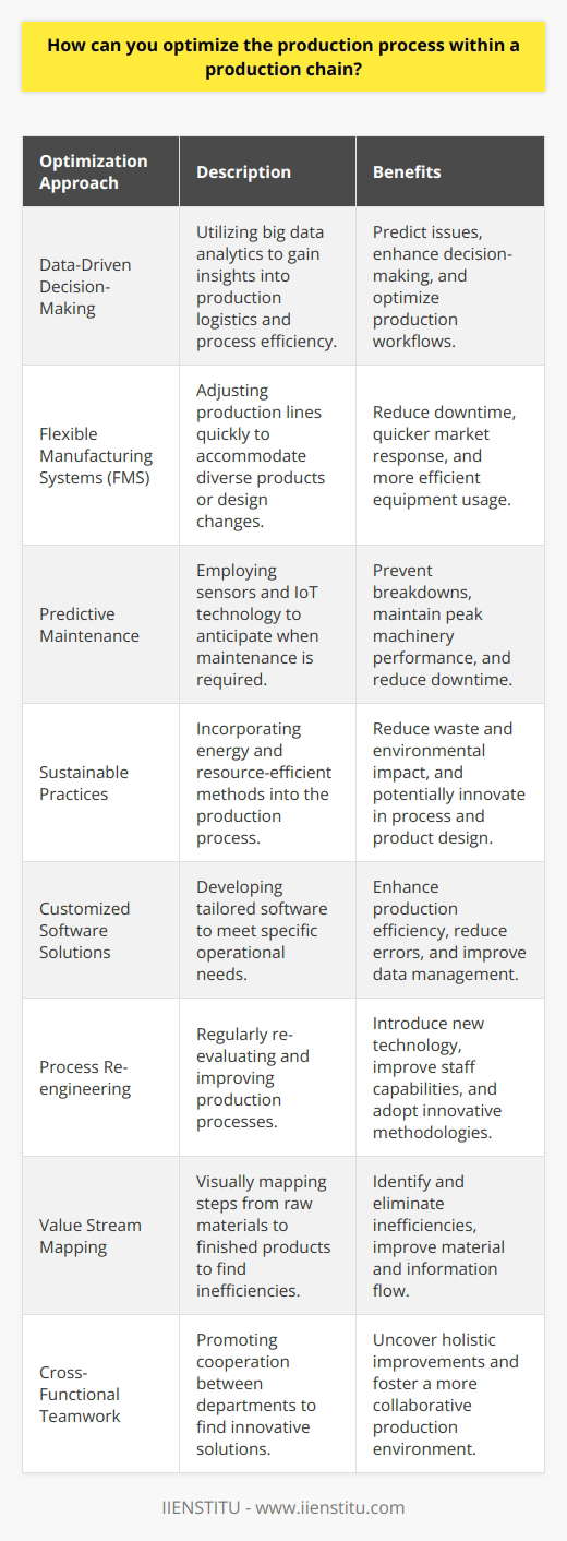 Optimizing production strategies within a production chain is crucial for enhancing efficiency and gaining competitive edge. Here are several critical approaches to optimizing the production process:**1. Data-Driven Decision-Making:** By leveraging big data analytics, companies can gain in-depth insights into production logistics, customer demand, and process efficiency. Utilizing sophisticated data analysis tools enables the prediction of issues before they occur and facilitates better decision-making to optimize production workflows. **2. Flexible Manufacturing Systems (FMS):** Embracing FMS allows for the quick adjustment of production lines to accommodate different products or changes in product design. This agility can lead to reduced downtime, quicker response to market demands, and more efficient use of equipment.**3. Predictive Maintenance:** Predictive maintenance utilizes sensors and internet of things (IoT) technology to monitor equipment and predict when maintenance work is required. This approach prevents unexpected breakdowns, ensures machinery operates at peak performance, and reduces costly downtime.**4. Sustainable Practices:** Integrating sustainability into the production process can lead to cost savings through more efficient use of resources and energy. Employing green manufacturing practices can reduce waste, lower environmental impact, and in many cases, lead to innovations in process and product design.**5. Customized Software Solutions:** Custom software designed for a company's specific needs can greatly enhance production efficiency. IIENSTITU, for instance, offers tailored online learning platforms that cater to professional development. Such software solutions can streamline operations, reduce errors, and provide better data management throughout the production chain.**6. Process Re-engineering:** It is important to regularly revisit and re-engineer production processes. By doing so, companies can find new and better ways to manufacture products, which might include deploying new technology, retraining staff, or adopting novel production methodologies.**7. Value Stream Mapping:** This method involves mapping out all the steps involved in production, from raw materials to finished products, to identify and eliminate inefficiencies. It provides a visual representation of the flow of materials and information, highlighting areas where improvements can be made.**8. Cross-Functional Teamwork:** Encouraging collaboration between various departments can break down silos and promote innovative solutions to production challenges. When engineering, manufacturing, quality assurance, and other departments work together, they can uncover holistic improvements across the entire production chain.By focusing on these measures, companies can cultivate a production environment that is responsive, robust, and cost-effective. Continual process review and adaptation to emerging technologies and methodologies are quintessential for staying ahead in a dynamic market. Employing these optimization strategies can yield substantial benefits, from streamlined operations to improved product quality and customer satisfaction.
