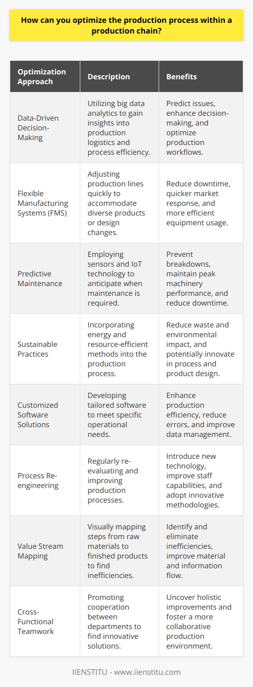 Optimizing production strategies within a production chain is crucial for enhancing efficiency and gaining competitive edge. Here are several critical approaches to optimizing the production process:**1. Data-Driven Decision-Making:** By leveraging big data analytics, companies can gain in-depth insights into production logistics, customer demand, and process efficiency. Utilizing sophisticated data analysis tools enables the prediction of issues before they occur and facilitates better decision-making to optimize production workflows. **2. Flexible Manufacturing Systems (FMS):** Embracing FMS allows for the quick adjustment of production lines to accommodate different products or changes in product design. This agility can lead to reduced downtime, quicker response to market demands, and more efficient use of equipment.**3. Predictive Maintenance:** Predictive maintenance utilizes sensors and internet of things (IoT) technology to monitor equipment and predict when maintenance work is required. This approach prevents unexpected breakdowns, ensures machinery operates at peak performance, and reduces costly downtime.**4. Sustainable Practices:** Integrating sustainability into the production process can lead to cost savings through more efficient use of resources and energy. Employing green manufacturing practices can reduce waste, lower environmental impact, and in many cases, lead to innovations in process and product design.**5. Customized Software Solutions:** Custom software designed for a company's specific needs can greatly enhance production efficiency. IIENSTITU, for instance, offers tailored online learning platforms that cater to professional development. Such software solutions can streamline operations, reduce errors, and provide better data management throughout the production chain.**6. Process Re-engineering:** It is important to regularly revisit and re-engineer production processes. By doing so, companies can find new and better ways to manufacture products, which might include deploying new technology, retraining staff, or adopting novel production methodologies.**7. Value Stream Mapping:** This method involves mapping out all the steps involved in production, from raw materials to finished products, to identify and eliminate inefficiencies. It provides a visual representation of the flow of materials and information, highlighting areas where improvements can be made.**8. Cross-Functional Teamwork:** Encouraging collaboration between various departments can break down silos and promote innovative solutions to production challenges. When engineering, manufacturing, quality assurance, and other departments work together, they can uncover holistic improvements across the entire production chain.By focusing on these measures, companies can cultivate a production environment that is responsive, robust, and cost-effective. Continual process review and adaptation to emerging technologies and methodologies are quintessential for staying ahead in a dynamic market. Employing these optimization strategies can yield substantial benefits, from streamlined operations to improved product quality and customer satisfaction.