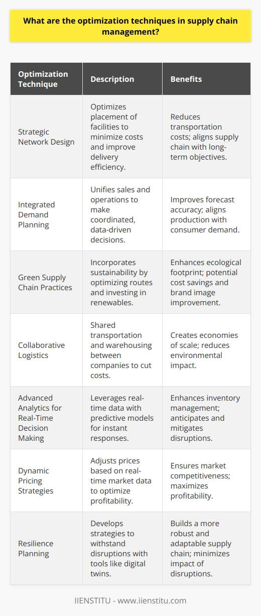 Supply chain management is a multifaceted domain that requires a tight integration of various strategies to ensure efficiency, reliability, and agility. One of the cornerstones of effective supply chain management is optimization, which encompasses an array of techniques tailored to refine every aspect of the supply chain from procurement to delivery. Here are some advanced optimization techniques in supply chain management:Strategic Network Design:Strategic network design involves optimizing the placement and role of production plants, distribution centers, and warehouses. This strategic placement is critical for minimizing costs associated with transportation, tariffs, and taxes while ensuring timely delivery of products. Optimization models such as mixed-integer linear programming can help in designing or reconfiguring a supply chain network that aligns with the company's long-term objectives.Integrated Demand Planning:Beyond simple forecasting, integrated demand planning is about unifying the sales and operations planning processes. It allows for coordinated decision-making that accounts for marketing initiatives, production capacities, and new product launches. Advanced statistical models and machine learning algorithms are increasingly being used to predict consumer behavior more accurately and align supply chain operations accordingly.Green Supply Chain Practices:Sustainability has become an integral part of supply chain optimization. Techniques for enhancing a supply chain's environmental profile include route optimization to reduce fuel consumption, investment in renewable energy, and materials recycling. Green supply chain practices not only improve a company's ecological footprint but can also result in cost savings through improved resource efficiency and potentially, a better brand image.Collaborative Logistics:Optimizing supply chain management increasingly involves collaborative strategies, where multiple companies share transportation and distribution networks to reduce costs. This could be in the form of shared warehousing or collective transportation, which leads to economies of scale and reduced environmental impact through decreased emissions.Advanced Analytics for Real-Time Decision Making:The use of advanced analytics in supply chain management has reached new heights with real-time data processing and decision-making. Techniques such as predictive analytics, prescriptive analytics, and machine learning enable supply chain managers to respond to changing conditions instantaneously. These tools help in forecasting demand spikes, managing inventory in real-time, and proactively addressing potential disruptions.Dynamic Pricing Strategies:In the digital age, supply chain optimization includes the ability for companies to adjust pricing based on real-time demand data. Dynamic pricing algorithms can automatically adjust prices based on an array of factors including inventory levels, competitor pricing, and consumer demand. This technique ensures profitability and market competitiveness.Resilience Planning:Modern supply chain optimization also focuses on creating resilient networks that can withstand various types of disruptions. Techniques used include stress testing the supply chain, creating backup plans, and diversifying supplier bases. Companies are increasingly adopting digital twins, which are virtual replicas of the supply chain, to simulate and analyze the impact of potential disruptions and develop more resilient strategies accordingly.It is vital to mention that any technology or advanced techniques implemented in the supply chain should align with the organizational goals and be integrated into the company culture for maximum effectiveness. As one of the educational platforms focusing on the development of professional skills, IIENSTITU offers courses to help individuals understand and apply these advanced techniques within the realm of supply chain management. With the right knowledge and skills, optimization techniques can significantly improve the efficiency, sustainability, and resilience of supply chains, providing companies with a competitive edge in the fast-paced global market.