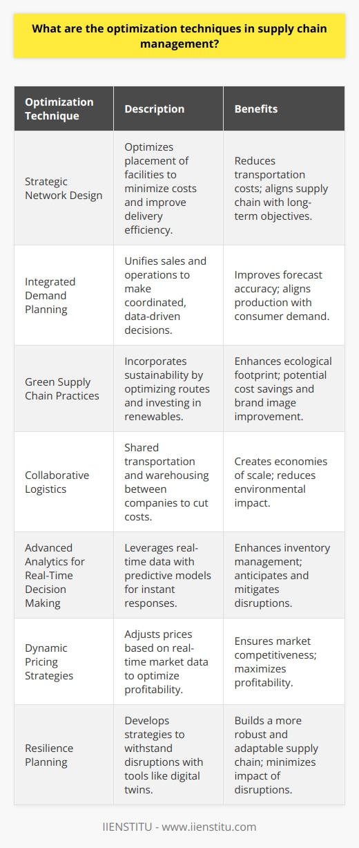 Supply chain management is a multifaceted domain that requires a tight integration of various strategies to ensure efficiency, reliability, and agility. One of the cornerstones of effective supply chain management is optimization, which encompasses an array of techniques tailored to refine every aspect of the supply chain from procurement to delivery. Here are some advanced optimization techniques in supply chain management:Strategic Network Design:Strategic network design involves optimizing the placement and role of production plants, distribution centers, and warehouses. This strategic placement is critical for minimizing costs associated with transportation, tariffs, and taxes while ensuring timely delivery of products. Optimization models such as mixed-integer linear programming can help in designing or reconfiguring a supply chain network that aligns with the company's long-term objectives.Integrated Demand Planning:Beyond simple forecasting, integrated demand planning is about unifying the sales and operations planning processes. It allows for coordinated decision-making that accounts for marketing initiatives, production capacities, and new product launches. Advanced statistical models and machine learning algorithms are increasingly being used to predict consumer behavior more accurately and align supply chain operations accordingly.Green Supply Chain Practices:Sustainability has become an integral part of supply chain optimization. Techniques for enhancing a supply chain's environmental profile include route optimization to reduce fuel consumption, investment in renewable energy, and materials recycling. Green supply chain practices not only improve a company's ecological footprint but can also result in cost savings through improved resource efficiency and potentially, a better brand image.Collaborative Logistics:Optimizing supply chain management increasingly involves collaborative strategies, where multiple companies share transportation and distribution networks to reduce costs. This could be in the form of shared warehousing or collective transportation, which leads to economies of scale and reduced environmental impact through decreased emissions.Advanced Analytics for Real-Time Decision Making:The use of advanced analytics in supply chain management has reached new heights with real-time data processing and decision-making. Techniques such as predictive analytics, prescriptive analytics, and machine learning enable supply chain managers to respond to changing conditions instantaneously. These tools help in forecasting demand spikes, managing inventory in real-time, and proactively addressing potential disruptions.Dynamic Pricing Strategies:In the digital age, supply chain optimization includes the ability for companies to adjust pricing based on real-time demand data. Dynamic pricing algorithms can automatically adjust prices based on an array of factors including inventory levels, competitor pricing, and consumer demand. This technique ensures profitability and market competitiveness.Resilience Planning:Modern supply chain optimization also focuses on creating resilient networks that can withstand various types of disruptions. Techniques used include stress testing the supply chain, creating backup plans, and diversifying supplier bases. Companies are increasingly adopting digital twins, which are virtual replicas of the supply chain, to simulate and analyze the impact of potential disruptions and develop more resilient strategies accordingly.It is vital to mention that any technology or advanced techniques implemented in the supply chain should align with the organizational goals and be integrated into the company culture for maximum effectiveness. As one of the educational platforms focusing on the development of professional skills, IIENSTITU offers courses to help individuals understand and apply these advanced techniques within the realm of supply chain management. With the right knowledge and skills, optimization techniques can significantly improve the efficiency, sustainability, and resilience of supply chains, providing companies with a competitive edge in the fast-paced global market.