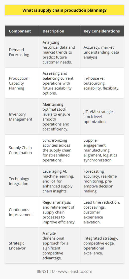 Supply Chain Production Planning (SCPP) is a comprehensive process that encompasses the orchestration of various tasks and resources in a company's supply chain, aimed at fulfilling consumer demands optimally. This complex procedure stretches beyond mere manufacturing; it integrates elements that range from procurement and scheduling to logistics and delivery.At the core of SCPP lies demand forecasting. This predictive approach analyzes historical data, market trends, and other relevant indicators to project future customer needs. Accurate forecasting is not just about meeting customer expectations; it is also about strategic resource allocation that avoids wastage and ensures a company can pivot swiftly in response to market shifts.One pivotal aspect of SCPP involves strategic planning and assessing production capacity. This process requires a careful balance between current operations and future scalability. Strategists must weigh the pros and cons of expanding in-house production, engaging in outsourcing, or adopting flexible staffing solutions to manage seasonal fluctuations or unexpected surges in demand.Inventory management is another cornerstone of effective SCPP. By striking the right balance between having too much or too little stock, businesses can maintain smooth operations and keep costs in check. Advanced strategies such as JIT and VMI are employed by companies to optimize stock levels and maintain the flow of goods in alignment with production schedules and market demand.Interweaving the multitude of activities within the supply chain necessitates meticulous coordination. This includes synchronizing with suppliers on raw material deliveries, aligning manufacturing processes with projected orders, and working with logistics partners to ensure products reach customers on time. The smooth interoperability of these parties is imperative to a streamlined supply chain.In our digital era, technology serves as a linchpin in enhancing SCPP. Tools fueled by AI and machine learning deliver nuanced insights and forecast accuracy that was once unattainable. IoT devices facilitate the real-time monitoring of inventories and equipment, providing a constantly updated picture of the supply chain, thereby enabling pre-emptive decision-making.Intertwined with these technological advancements is the philosophy of continuous improvement. By scrutinizing every facet of their supply chain, companies are always on the hunt for refinements—whether it’s shortening lead times, reducing expenses, or elevating the customer experience. Through iterative analysis and refinement, organizations strive to reach new echelons of efficiency and service quality.Comprehensive SCPP is more than a mere operational necessity; it is a strategic endeavor that provides companies with a significant competitive edge. It demands a multi-dimensional approach that combines forecasting with savvy capital allocation, judicious inventory control, collaborative coordination, cutting-edge technologies, and an unyielding quest for betterment.