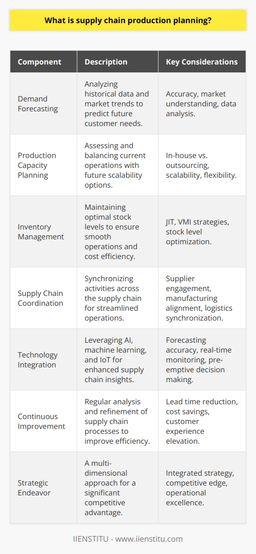 Supply Chain Production Planning (SCPP) is a comprehensive process that encompasses the orchestration of various tasks and resources in a company's supply chain, aimed at fulfilling consumer demands optimally. This complex procedure stretches beyond mere manufacturing; it integrates elements that range from procurement and scheduling to logistics and delivery.At the core of SCPP lies demand forecasting. This predictive approach analyzes historical data, market trends, and other relevant indicators to project future customer needs. Accurate forecasting is not just about meeting customer expectations; it is also about strategic resource allocation that avoids wastage and ensures a company can pivot swiftly in response to market shifts.One pivotal aspect of SCPP involves strategic planning and assessing production capacity. This process requires a careful balance between current operations and future scalability. Strategists must weigh the pros and cons of expanding in-house production, engaging in outsourcing, or adopting flexible staffing solutions to manage seasonal fluctuations or unexpected surges in demand.Inventory management is another cornerstone of effective SCPP. By striking the right balance between having too much or too little stock, businesses can maintain smooth operations and keep costs in check. Advanced strategies such as JIT and VMI are employed by companies to optimize stock levels and maintain the flow of goods in alignment with production schedules and market demand.Interweaving the multitude of activities within the supply chain necessitates meticulous coordination. This includes synchronizing with suppliers on raw material deliveries, aligning manufacturing processes with projected orders, and working with logistics partners to ensure products reach customers on time. The smooth interoperability of these parties is imperative to a streamlined supply chain.In our digital era, technology serves as a linchpin in enhancing SCPP. Tools fueled by AI and machine learning deliver nuanced insights and forecast accuracy that was once unattainable. IoT devices facilitate the real-time monitoring of inventories and equipment, providing a constantly updated picture of the supply chain, thereby enabling pre-emptive decision-making.Intertwined with these technological advancements is the philosophy of continuous improvement. By scrutinizing every facet of their supply chain, companies are always on the hunt for refinements—whether it’s shortening lead times, reducing expenses, or elevating the customer experience. Through iterative analysis and refinement, organizations strive to reach new echelons of efficiency and service quality.Comprehensive SCPP is more than a mere operational necessity; it is a strategic endeavor that provides companies with a significant competitive edge. It demands a multi-dimensional approach that combines forecasting with savvy capital allocation, judicious inventory control, collaborative coordination, cutting-edge technologies, and an unyielding quest for betterment.