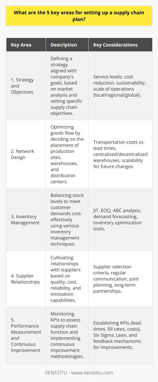 When establishing a supply chain plan, meticulous attention to detail across several key areas is necessary to guarantee efficiency, meet customer needs effectively, and ensure the overall success of business operations. Here are five crucial areas to focus on:### Key Area 1: Strategy and ObjectivesThe cornerstone of a robust supply chain plan is a well-defined strategy that is synchronized with the company's business objectives. Initially, this involves a thorough market analysis to grasp the demands and preferences of the target demographic. This understanding then informs the setting of specific objectives for the supply chain, such as achieving certain service levels, reducing costs, or enhancing sustainability. The strategy should also contemplate the appropriate scale of operation, considering whether a global, regional, or local supply chain approach is most suitable for meeting the defined goals.### Key Area 2: Network DesignThe next pivotal area is designing a network that optimizes the flow of goods from suppliers to the end consumers. This design determines the location of production sites, warehouses, and distribution centers to minimize costs and transit times while maximizing service levels. Key considerations include balancing transportation costs with lead times and service level requirements, choosing between centralized and decentralized warehouse configurations, and assessing the scalability of the network to accommodate future growth or changes in strategy.### Key Area 3: Inventory ManagementInventory management is critical to ensure that the right products are available in the right quantities at the right time. This involves crafting policies for stock holding that balance customer service requirements against the costs of carrying inventory. Techniques like Just-In-Time (JIT) inventory, economic order quantity (EOQ), and ABC analysis help in categorizing inventory levels and optimizing stock replenishment. Advanced forecasting methods and inventory optimization tools can aid in aligning inventory levels with fluctuating demand patterns, thereby reducing excess stock and stockouts.### Key Area 4: Supplier RelationshipsBuilding and maintaining robust relationships with suppliers is key to a resilient supply chain. Effective supplier relationship management starts with supplier selection based on a set of well-defined criteria, often encompassing quality assurance, cost-effectiveness, reliability, and the ability to innovate. The relationship should be nurtured through regular communication, joint planning, and collaborative problem-solving. Additionally, long-term partnerships can promote mutual understanding and alignment of business processes, leading to improved quality and performance.### Key Area 5: Performance Measurement and Continuous ImprovementPerformance measurement is integral to understanding how well the supply chain is functioning. By establishing clear KPIs, such as lead times, fill rates, and supply chain costs, a company can measure actual performance against targets and industry standards. Continuous feedback mechanisms enable the identification of areas for improvement and the implementation of corrective measures. Adopting a culture of continuous improvement, through methodologies like Six Sigma or Lean, drives efficiency gains and helps the supply chain remain competitive in a dynamic market environment.A supply chain plan that thoroughly addresses these key areas is more likely to succeed. Each area is not isolated but interrelated, and it's through their integration that a supply chain becomes effective and responsive to the changing business landscape. It's imperative that companies regularly review and adapt their supply chain plans, leveraging the latest trends and technological advancements, to uphold a sustainable and competitive edge.