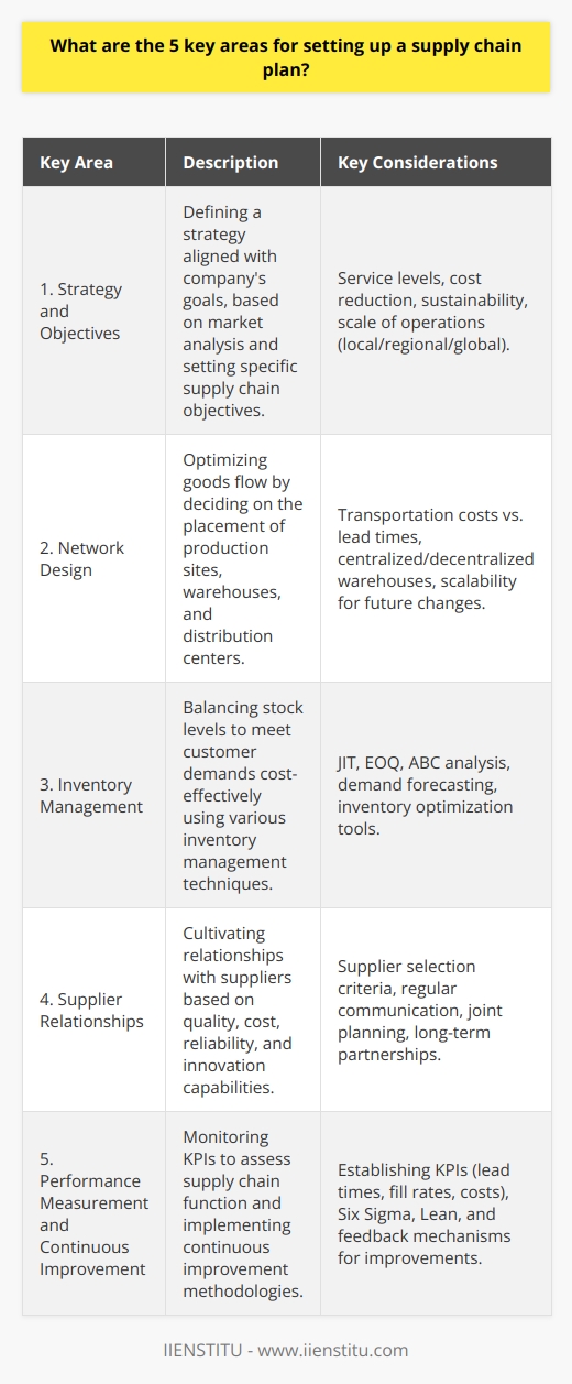 When establishing a supply chain plan, meticulous attention to detail across several key areas is necessary to guarantee efficiency, meet customer needs effectively, and ensure the overall success of business operations. Here are five crucial areas to focus on:### Key Area 1: Strategy and ObjectivesThe cornerstone of a robust supply chain plan is a well-defined strategy that is synchronized with the company's business objectives. Initially, this involves a thorough market analysis to grasp the demands and preferences of the target demographic. This understanding then informs the setting of specific objectives for the supply chain, such as achieving certain service levels, reducing costs, or enhancing sustainability. The strategy should also contemplate the appropriate scale of operation, considering whether a global, regional, or local supply chain approach is most suitable for meeting the defined goals.### Key Area 2: Network DesignThe next pivotal area is designing a network that optimizes the flow of goods from suppliers to the end consumers. This design determines the location of production sites, warehouses, and distribution centers to minimize costs and transit times while maximizing service levels. Key considerations include balancing transportation costs with lead times and service level requirements, choosing between centralized and decentralized warehouse configurations, and assessing the scalability of the network to accommodate future growth or changes in strategy.### Key Area 3: Inventory ManagementInventory management is critical to ensure that the right products are available in the right quantities at the right time. This involves crafting policies for stock holding that balance customer service requirements against the costs of carrying inventory. Techniques like Just-In-Time (JIT) inventory, economic order quantity (EOQ), and ABC analysis help in categorizing inventory levels and optimizing stock replenishment. Advanced forecasting methods and inventory optimization tools can aid in aligning inventory levels with fluctuating demand patterns, thereby reducing excess stock and stockouts.### Key Area 4: Supplier RelationshipsBuilding and maintaining robust relationships with suppliers is key to a resilient supply chain. Effective supplier relationship management starts with supplier selection based on a set of well-defined criteria, often encompassing quality assurance, cost-effectiveness, reliability, and the ability to innovate. The relationship should be nurtured through regular communication, joint planning, and collaborative problem-solving. Additionally, long-term partnerships can promote mutual understanding and alignment of business processes, leading to improved quality and performance.### Key Area 5: Performance Measurement and Continuous ImprovementPerformance measurement is integral to understanding how well the supply chain is functioning. By establishing clear KPIs, such as lead times, fill rates, and supply chain costs, a company can measure actual performance against targets and industry standards. Continuous feedback mechanisms enable the identification of areas for improvement and the implementation of corrective measures. Adopting a culture of continuous improvement, through methodologies like Six Sigma or Lean, drives efficiency gains and helps the supply chain remain competitive in a dynamic market environment.A supply chain plan that thoroughly addresses these key areas is more likely to succeed. Each area is not isolated but interrelated, and it's through their integration that a supply chain becomes effective and responsive to the changing business landscape. It's imperative that companies regularly review and adapt their supply chain plans, leveraging the latest trends and technological advancements, to uphold a sustainable and competitive edge.