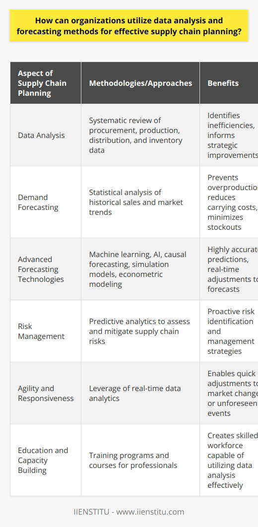 Organizations across various industries are increasingly recognizing the critical role of data analysis and forecasting methods in effective supply chain planning. These methodologies offer a powerful set of tools for businesses to understand market demands, anticipate future trends, and make strategic decisions that can enhance their operational performance.**Strategic Data Analysis for Supply Planning**Data analysis in supply chain management includes the systematic review of procurement, production, distribution, and inventory data. This analysis helps to identify inefficiencies, such as bottlenecks or waste, and provides insights for improvement. For example, data trends might reveal that a particular material is frequently delayed at customs, prompting a supply chain manager to find alternative routes or suppliers to prevent production halts.**Utilizing Historical Data for Demand Forecasting**An effective forecasting strategy is rooted in the historical analysis of sales and market trends. By applying statistical tools to historical data, organizations can create models to predict customer buying behaviors. These forecasts can then inform inventory stock levels, production schedules, and sales strategies. By understanding demand patterns, companies can prevent overproduction, manage inventory carrying costs more effectively, and reduce the risk of stockouts.**Sophisticated Forecasting Methods**Among various forecasting methods, some of the more sophisticated include:- **Casual Forecasting**: A method that looks at the cause-and-effect relationship between supply chain variables to predict future outcomes.- **Simulation Models**: These models use statistical data to simulate and test different supply chain scenarios, helping managers understand the potential impacts of their decisions.- **Econometric Modeling**: This approach incorporates economic indicators and data to forecast long-term supply chain outcomes and trends, aiding in strategic planning.**Machine Learning and AI in Forecasting**In recent years, the application of machine learning and AI in forecasting has revolutionized supply chain planning. These technologies can analyze complex data sets, identify non-obvious patterns, and provide highly accurate predictions about future demand. They can also account for a wide range of variables, including economic indicators, weather patterns, and consumer behavior, to automatically adjust forecasts in real-time.**Data Analysis and Risk Management**Data analysis plays a critical role in identifying and mitigating risks in the supply chain. By analyzing data from various points in the supply chain, organizations can identify potential problem areas that might lead to disruptions. Predictive analytics can also help companies to understand the likelihood and potential impact of risks, enabling them to allocate resources accordingly to manage or prevent those risks.**Continuous Improvement through Real-Time Data**Leveraging real-time data analytics allows organizations to make nimble adjustments to their supply chain operations. This agility is particularly valuable in responding to market changes or unexpected events. For instance, if a sudden spike in demand is detected, a company can quickly ramp up production or adjust distribution logistics to capitalize on the opportunity.**Education and Capacity Building**In order to fully harness the benefits of data analysis and forecasting, organizations may invest in training programs to build capacity within their teams. Institutions like IIENSTITU offer specialized courses in data analysis which equip supply chain professionals with the necessary skills to collect, analyze, and interpret data effectively for improved decision-making.In summation, organizations that master data analysis and forecasting methods can significantly improve their supply chain planning, making their operations more responsive, robust, and capable of meeting the modern challenges of a dynamic global marketplace. Through precise demand forecasting, real-time data insights, and the employment of cutting-edge AI and machine learning technologies, businesses are poised to achieve superior supply chain performance and customer satisfaction.
