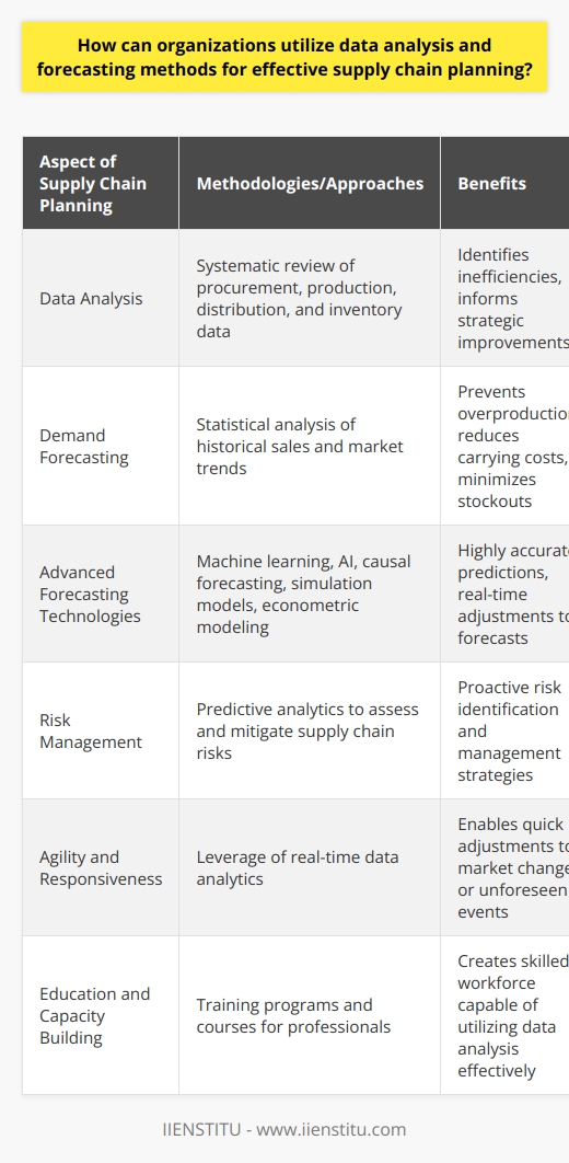Organizations across various industries are increasingly recognizing the critical role of data analysis and forecasting methods in effective supply chain planning. These methodologies offer a powerful set of tools for businesses to understand market demands, anticipate future trends, and make strategic decisions that can enhance their operational performance.**Strategic Data Analysis for Supply Planning**Data analysis in supply chain management includes the systematic review of procurement, production, distribution, and inventory data. This analysis helps to identify inefficiencies, such as bottlenecks or waste, and provides insights for improvement. For example, data trends might reveal that a particular material is frequently delayed at customs, prompting a supply chain manager to find alternative routes or suppliers to prevent production halts.**Utilizing Historical Data for Demand Forecasting**An effective forecasting strategy is rooted in the historical analysis of sales and market trends. By applying statistical tools to historical data, organizations can create models to predict customer buying behaviors. These forecasts can then inform inventory stock levels, production schedules, and sales strategies. By understanding demand patterns, companies can prevent overproduction, manage inventory carrying costs more effectively, and reduce the risk of stockouts.**Sophisticated Forecasting Methods**Among various forecasting methods, some of the more sophisticated include:- **Casual Forecasting**: A method that looks at the cause-and-effect relationship between supply chain variables to predict future outcomes.- **Simulation Models**: These models use statistical data to simulate and test different supply chain scenarios, helping managers understand the potential impacts of their decisions.- **Econometric Modeling**: This approach incorporates economic indicators and data to forecast long-term supply chain outcomes and trends, aiding in strategic planning.**Machine Learning and AI in Forecasting**In recent years, the application of machine learning and AI in forecasting has revolutionized supply chain planning. These technologies can analyze complex data sets, identify non-obvious patterns, and provide highly accurate predictions about future demand. They can also account for a wide range of variables, including economic indicators, weather patterns, and consumer behavior, to automatically adjust forecasts in real-time.**Data Analysis and Risk Management**Data analysis plays a critical role in identifying and mitigating risks in the supply chain. By analyzing data from various points in the supply chain, organizations can identify potential problem areas that might lead to disruptions. Predictive analytics can also help companies to understand the likelihood and potential impact of risks, enabling them to allocate resources accordingly to manage or prevent those risks.**Continuous Improvement through Real-Time Data**Leveraging real-time data analytics allows organizations to make nimble adjustments to their supply chain operations. This agility is particularly valuable in responding to market changes or unexpected events. For instance, if a sudden spike in demand is detected, a company can quickly ramp up production or adjust distribution logistics to capitalize on the opportunity.**Education and Capacity Building**In order to fully harness the benefits of data analysis and forecasting, organizations may invest in training programs to build capacity within their teams. Institutions like IIENSTITU offer specialized courses in data analysis which equip supply chain professionals with the necessary skills to collect, analyze, and interpret data effectively for improved decision-making.In summation, organizations that master data analysis and forecasting methods can significantly improve their supply chain planning, making their operations more responsive, robust, and capable of meeting the modern challenges of a dynamic global marketplace. Through precise demand forecasting, real-time data insights, and the employment of cutting-edge AI and machine learning technologies, businesses are poised to achieve superior supply chain performance and customer satisfaction.