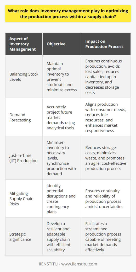 Inventory management is the linchpin for achieving production process optimization within a supply chain. Its influence extends from the raw materials to the end product reaching the customer. By fine-tuning the inventory levels throughout the supply chain, companies can ensure a smooth, responsive, and efficient production flow.**Balancing Stock Levels**The ability to balance inventory is a fundamental component of effective inventory management. It reduces the risk of interrupting the production cycle due to stockouts, which could have a ripple effect culminating in lost sales and customer trust. Conversely, excessive inventory levels tie up capital and inflate storage expenses, while fostering potential waste due to product obsolescence. Striking the right balance is an art that relies on systematic analysis and strategic foresight.**Demand Forecasting**Central to agile inventory management is the accurate anticipation of market demand. Using sophisticated analytics tools and methodologies, firms can predict customer needs with a degree of precision that historically seemed elusive. This foresight guides production scheduling, ensuring that the supply of products aligns seamlessly with consumer demand. Effective demand forecasting limits resource idleness and accelerates the supply chain's response to market changes, translating into a more dynamic production environment.**Just-In-Time Production**Just-In-Time (JIT) inventory systems embody the goal of heightened efficiency. By curtailing inventory to the necessary minimum, JIT enforces a discipline that harmonizes production schedules with demand. The close interlinking of supply chain entities is crucial here, necessitating exemplary communication and reliability from all parties. JIT can dramatically lower storage overheads and diminish waste, thus enabling an agile and cost-effective production process.**Mitigating Supply Chain Risks**Managing supply chain risks is another critical dimension of inventory management. Through diligent oversight, organizations can detect signs of supplier instability or disruptive market trends. By establishing alternative supply routes, maintaining safety stocks, or diversifying supplier bases, firms can insulate their production processes from unforeseen disturbances. This proactive stance ensures continuity and reliability—even in the face of supply chain uncertainties.**Conclusion**In essence, inventory management's role within the supply chain is to sculpt a production process that is both resilient and adaptable, with the capacity to scale efficiently according to market demands. It requires a concerted effort across all stages of the supply chain, from procurement to product delivery. The strategic significance of inventory management cannot be overstated, making it an indispensable element for organizations striving to achieve supreme supply chain effectiveness.