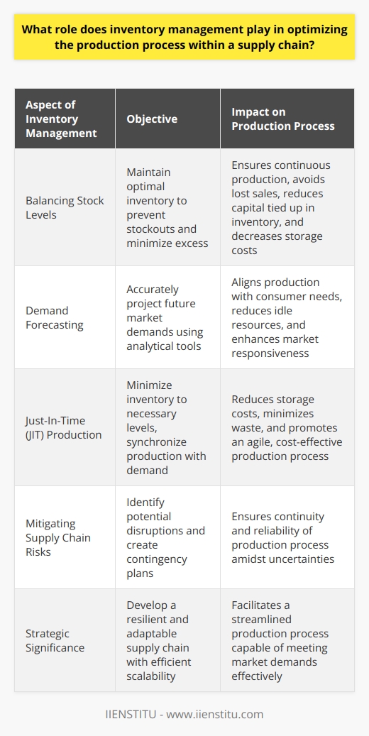 Inventory management is the linchpin for achieving production process optimization within a supply chain. Its influence extends from the raw materials to the end product reaching the customer. By fine-tuning the inventory levels throughout the supply chain, companies can ensure a smooth, responsive, and efficient production flow.**Balancing Stock Levels**The ability to balance inventory is a fundamental component of effective inventory management. It reduces the risk of interrupting the production cycle due to stockouts, which could have a ripple effect culminating in lost sales and customer trust. Conversely, excessive inventory levels tie up capital and inflate storage expenses, while fostering potential waste due to product obsolescence. Striking the right balance is an art that relies on systematic analysis and strategic foresight.**Demand Forecasting**Central to agile inventory management is the accurate anticipation of market demand. Using sophisticated analytics tools and methodologies, firms can predict customer needs with a degree of precision that historically seemed elusive. This foresight guides production scheduling, ensuring that the supply of products aligns seamlessly with consumer demand. Effective demand forecasting limits resource idleness and accelerates the supply chain's response to market changes, translating into a more dynamic production environment.**Just-In-Time Production**Just-In-Time (JIT) inventory systems embody the goal of heightened efficiency. By curtailing inventory to the necessary minimum, JIT enforces a discipline that harmonizes production schedules with demand. The close interlinking of supply chain entities is crucial here, necessitating exemplary communication and reliability from all parties. JIT can dramatically lower storage overheads and diminish waste, thus enabling an agile and cost-effective production process.**Mitigating Supply Chain Risks**Managing supply chain risks is another critical dimension of inventory management. Through diligent oversight, organizations can detect signs of supplier instability or disruptive market trends. By establishing alternative supply routes, maintaining safety stocks, or diversifying supplier bases, firms can insulate their production processes from unforeseen disturbances. This proactive stance ensures continuity and reliability—even in the face of supply chain uncertainties.**Conclusion**In essence, inventory management's role within the supply chain is to sculpt a production process that is both resilient and adaptable, with the capacity to scale efficiently according to market demands. It requires a concerted effort across all stages of the supply chain, from procurement to product delivery. The strategic significance of inventory management cannot be overstated, making it an indispensable element for organizations striving to achieve supreme supply chain effectiveness.