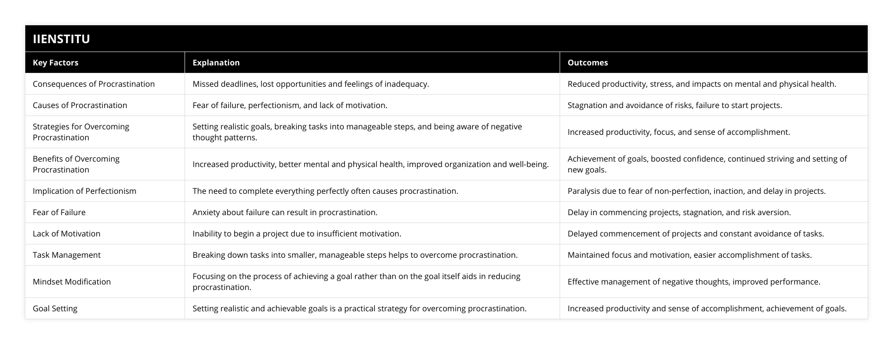 Consequences of Procrastination, Missed deadlines, lost opportunities and feelings of inadequacy, Reduced productivity, stress, and impacts on mental and physical health, Causes of Procrastination, Fear of failure, perfectionism, and lack of motivation, Stagnation and avoidance of risks, failure to start projects, Strategies for Overcoming Procrastination, Setting realistic goals, breaking tasks into manageable steps, and being aware of negative thought patterns, Increased productivity, focus, and sense of accomplishment, Benefits of Overcoming Procrastination, Increased productivity, better mental and physical health, improved organization and well-being, Achievement of goals, boosted confidence, continued striving and setting of new goals, Implication of Perfectionism, The need to complete everything perfectly often causes procrastination, Paralysis due to fear of non-perfection, inaction, and delay in projects, Fear of Failure, Anxiety about failure can result in procrastination, Delay in commencing projects, stagnation, and risk aversion, Lack of Motivation, Inability to begin a project due to insufficient motivation, Delayed commencement of projects and constant avoidance of tasks, Task Management, Breaking down tasks into smaller, manageable steps helps to overcome procrastination, Maintained focus and motivation, easier accomplishment of tasks, Mindset Modification, Focusing on the process of achieving a goal rather than on the goal itself aids in reducing procrastination, Effective management of negative thoughts, improved performance, Goal Setting, Setting realistic and achievable goals is a practical strategy for overcoming procrastination, Increased productivity and sense of accomplishment, achievement of goals