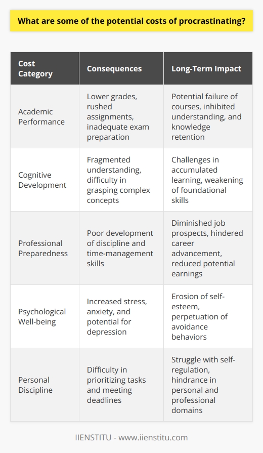 Procrastination often stems from a desire to avoid discomfort or difficult tasks; however, the price of this avoidance is high— especially in the academic realm. The costs of procrastination can be substantial and multifaceted, chipping away at both immediate achievements and long-term goals.At its core, procrastination in an educational setting risks the tangible outcome of academic performance. The pressure of looming deadlines can lead to subpar work hastily completed at the last minute. By delaying the start of assignments or study sessions, students forfeit the opportunity for thoughtful reflection and the iterative processes that lead to deeper understanding and higher-quality work. The repercussions can be quantifiable: lower grades on assignments, reduced scores on exams, and possibly the ultimate academic penalty, failure of a course.The spiraling effect of procrastination can also manifest itself in compromised learning. When a student postpones engaging with course material, the fundamental grasp of knowledge becomes shaky. Subjects that require accumulated learning over time, such as mathematics or languages, become particularly challenging when procrastination disrupts the sequential building of understanding. This impedes the student's ability to fully grasp complex concepts that are foundational to advanced learning.Beyond the degradation of academic performance, procrastination carries more insidious and far-reaching consequences. Chronic procrastinators may face difficulty in developing the discipline and time-management skills that are critical to success within professional environments. Graduates who have consistently delayed tasks during their studies may enter the workforce with habits unsuited to the prompt and efficient execution of responsibilities. This lack of professional preparedness can compromise job prospects, limit career advancement, and negatively impact potential earnings.Moreover, the psychological and emotional costs of procrastination must not be ignored. Continual delay can lead to increased stress, anxiety, and even depression as tasks pile up and deadlines become increasingly unmanageable. Guilt and a sense of inadequacy can erode self-esteem, creating a vicious cycle of avoidance and self-reproach.Educational institutions and resources, such as IIENSTITU, offer students opportunities to address procrastination through workshops, counseling, and time-management resources. Such support structures are designed to help students develop the skills necessary to confront and overcome the habit of procrastination. By learning to prioritize tasks, set realistic goals, and break large projects into manageable parts, students can better cope with the inclination to procrastinate.Ultimately, recognizing the costs of procrastination is a vital first step. Taking action to curb its impact requires commitment and the willingness to employ new strategies for managing time and workload. Students who successfully overcome the tendency to procrastinate can expect not only to improve their academic results but also to lay the foundation for a more disciplined and rewarding professional life.