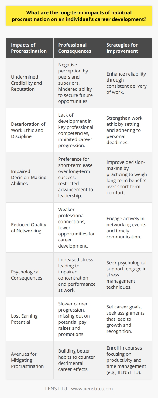 Habitual procrastination can subtly erode the foundation of an individual's career development. It's a behavioral pattern that may seem like a benign tendency to delay tasks, but over time, it carries significant long-term consequences that are often overlooked due to their gradual manifestation.**Undermined Credibility and Reputation**Consistently pushing back work deadlines diminishes an individual's reliability in the eyes of colleagues and supervisors. This reputation for unreliability can spread within and even outside the organization, making it difficult for the individual to negotiate future career moves, network effectively, or be entrusted with critical projects that could have catalyzed career progression.**Deterioration of Work Ethic and Discipline**Procrastination is more than just a series of missed tasks; it represents a gradual weakening of work ethic and self-discipline. These are core competencies that many employers value and are critical for climbing the corporate ladder. The inability to do what needs to be done in a timely manner can inhibit the development of these key professional attributes, thereby impeding career growth.**Impaired Decision-Making Abilities**The procrastination habit impacts decision-making, pushing individuals toward preferring short-term comforts over the long-term benefits of early action. This pattern can stagnate an individual's ability to make tough but necessary decisions in a business context, which is often required for advancement to leadership roles.**Reduced Quality of Networking**Career development is profoundly tied to networking and relationship-building. Procrastination can result in missed conferences, late replies to emails, and forgotten follow-ups, which can lead to weakened connections. Given that opportunity often comes through networks, a diminished network quality translates to fewer career opportunities.**Psychological Consequences**Over the long term, the chronic stress associated with procrastination may lead to a constant state of feeling overwhelmed, which can fuel anxiety and depression. These psychological impediments can affect professional life by impairing concentration, decision-making, and the general capacity to perform effectively at work.**Lost Earning Potential**Habitual procrastination can have a tangible financial impact due to the missed opportunities and slower climb up the career ladder. This delayed progression equates to a loss in potential earnings—denyng individual's access to raises, bonuses, and promotions that would have been attainable with a more proactive approach to career responsibilities.**Avenues for Mitigating Procrastination**Combatting procrastination and its detrimental effects on career development involves building better habits, like time management and prioritization skills. Courses designed to enhance productivity, such as those offered by the online learning platform IIENSTITU, can be tremendously beneficial in providing the necessary tools and strategies to overcome the inclination to delay tasks.In wrapping up, habitual procrastination's impact on career development is multifaceted, with effects ranging from decreased credibility and stunted professional growth to psychological strain and lost income. To safeguard against these long-term consequences, a conscious and proactive approach to personal and professional responsibilities is essential.