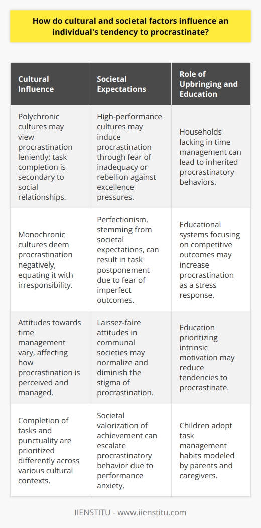 Cultural and societal factors play a profound role in shaping an individual's habitual responses to tasks and deadlines, leading to a proclivity for procrastination. Procrastination, the act of delaying or postponing tasks, is not simply a matter of poor time management or laziness, but is deeply rooted in the cultural and societal contexts in which an individual is immersed.Cultural Influence on ProcrastinationCultural norms and attitudes towards time management vastly differ across the world. In polychronic cultures, where multitasking is the norm and interruptions are expected during tasks, procrastination may not carry the same stigma as it does in monochronic cultures. In these societies, time is viewed more fluidly, and the completion of tasks may take a back seat to social relationships and communal activities. In contrast, monochronic cultures, which value punctuality and a linear approach to task completion, often stigmatize procrastination as a negative trait, equating it with irresponsibility or a lack of ambition.Influence of Societal ExpectationsSocietal pressures and expectations greatly contribute to the procrastination puzzle. In a culture where high performance and achievement are valorized, individuals may procrastinate due to a fear of inadequacy or as a form of rebellion against the pressure to excel. Perfectionism, driven by societal pressure to deliver flawless work, can cause individuals to delay starting a task they fear they won't complete perfectly. In contrast, societies with more communal values may have a laissez-faire attitude towards deadlines, allowing procrastination to become a shared and less vilified behavior.Role of Upbringing and EducationAn individual's family environment and educational experiences also mold their approach to procrastination. Children who grow up in households where time management is not prioritized, or where parents may model procrastinatory behaviors, can carry these patterns into adulthood. The structure of the educational system an individual is exposed to can either exacerbate or alleviate tendencies to procrastinate. Competitive educational environments with high stakes and frequent evaluations may trigger procrastination as a coping mechanism for stress. In contrast, educational systems that prioritize holistic development and intrinsic motivation over grades may help reduce the impetus to delay tasks.In summary, the interplay of cultural norms, societal pressures, and educational systems fundamentally affects the propensity to procrastinate. By recognizing and understanding these factors, individuals, educators, and policy-makers can tailor interventions to address procrastination more effectively, considering the broader context that surrounds this behavior. It's important for societies and educational institutions, such as IIENSTITU, to integrate cultural understanding and societal influences into their strategies for helping individuals overcome procrastination, creating a more supportive and less judgemental environment for personal growth and time management.