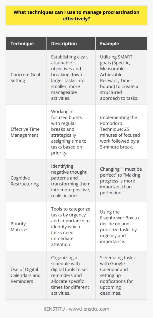 Procrastination, while a ubiquitous issue, can be mitigated through the application of various strategies designed to enhance productivity and focus. Here, we'll delve into three potent techniques: the establishment of tangible goals, adept time management, and cognitive restructuring.Firstly, concrete goal setting is a cornerstone strategy for overcoming procrastination. By defining clear, realistic objectives, individuals can foster a sense of direction and purpose. This process involves segmenting larger tasks into smaller, more digestible activities, thereby decreasing the intimidation factor that often accompanies substantial undertakings. Specific and time-bound goals can act as a roadmap, guiding one through the incremental steps necessary for completion, ultimately leading to a sense of accomplishment and the reduction of procrastinatory tendencies.Effective time management is another crucial element in the battle against procrastination. One of the most salient techniques in this category is the Pomodoro Technique, which involves working in short, focused bursts with frequent breaks to maintain mental freshness. This approach prevents fatigue and keeps motivation levels high. Additionally, employing priority matrices can help in identifying activities that require immediate attention, allowing for a strategic approach to task completion. By allocating specific time slots to different activities, and employing tools such as digital calendars to set reminders, individuals can maintain a balanced workflow that discourages procrastination.Lastly, cognitive restructuring addresses the mental patterns that foster procrastination. This psychological strategy involves the identification and transformation of negative thought patterns that lead to procrastinatory behaviors. For instance, shifting from a mindset of I must perform perfectly to It's okay to make progress, even if it's not perfect can alleviate the pressure that causes one to avoid starting a daunting task. This method of reframing thoughts encourages a more compassionate and realistic self-perspective, which can significantly diminish the urge to procrastinate.To wrap up, the three techniques described here—goal setting, time management, and cognitive restructuring—are pivotal in managing procrastination. These approaches can help individuals to not only tackle procrastination but also improve their overall efficiency and psychological well-being. By consistently integrating these strategies into one's daily routine, procrastination can be transformed from a persistent obstacle into a manageable challenge.