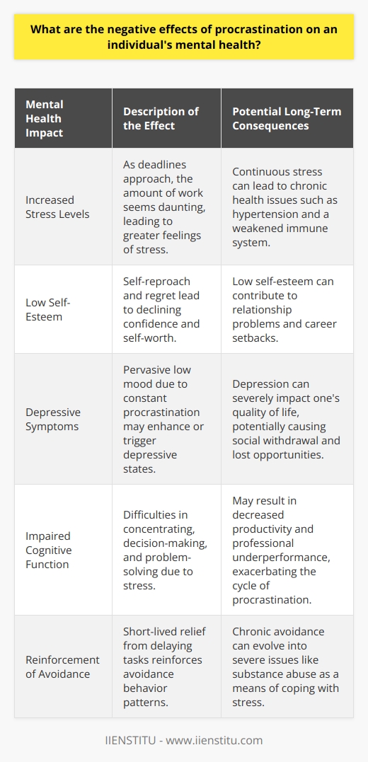 Procrastination is more than just a bad habit; it is a persistent behavior that can have profound negative consequences on an individual's mental health. When chronic procrastination goes unchecked, it can lead to a significant increase in stress levels, negatively affecting one's peace of mind and causing long-term distress. As deadlines approach and tasks accumulate, the procrastinator is left to contend with a daunting amount of work in a limited timeframe, magnifying their sense of overwhelm and anxiety.One of the primary psychological tolls of procrastination is its impact on self-esteem and mood. Chronic procrastinators often experience a continuous cycle of self-reproach and regret over their inability to act promptly. This pattern of behavior can erode self-confidence and perpetuate a self-fulling prophecy in which individuals begin to doubt their capabilities and worth. Over time, these feelings can lead to a pervasive low mood, contributing to an increased risk of developing symptoms associated with depression or intensifying existing depressive states.Moreover, the stress and anxiety associated with procrastination can have deleterious effects on cognitive functioning. When an individual operates under high stress, their executive functions—responsible for managing thoughts, actions, and emotions—may become compromised. This impairment manifests through difficulty in concentrating, making decisions, and solving problems effectively, thereby reducing overall productivity and perpetuating the cycle of procrastination.Furthermore, individuals who routinely resort to procrastination as a coping mechanism may inadvertently reinforce this pattern of avoidance. In the short term, procrastinating temporarily reduces feelings of anxiety or discomfort associated with a task. However, this short-lived relief reinforces the behavior, leading to a harmful pattern of avoidance and escapism. Over time, this can even lead to more severe issues, such as substance abuse, as individuals search for more ways to deflect the stress and emotions they face.Ultimately, the negative effects of procrastination on mental health are multifaceted, touching on stress, self-esteem, mood, cognitive functioning, and coping mechanisms. It is crucial to recognize and address the deep-seated reasons behind procrastination and to seek supportive strategies to break the cycle. Whether it involves time management training, cognitive-behavioral therapy, or other forms of psychological support, taking proactive steps can help mitigate the harmful impact of procrastination on an individual's mental well-being.