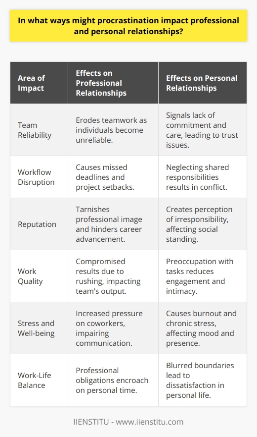 Procrastination, a common human behavior, can profoundly impact both professional and personal relationships in ways that are often underestimated. On the professional front, habitual procrastination can erode the bedrock of teamwork: reliability. Colleagues and managers rely on each individual to fulfill their duties promptly. When someone routinely postpones tasks, it not only disrupts workflows but can also result in missed deadlines, negatively affecting entire projects. The consequent erosion of trust is perhaps the most detrimental impact, as trust is the key currency in professional networks and critical for a collaborative environment.Over time, a pattern of procrastination can tarnish one's professional reputation, making it difficult to secure future opportunities for advancement or challenging projects because one might be viewed as a liability rather than an asset. There's also the added burden on coworkers who may have to pick up the slack or work under increased pressure due to the procrastinator's delayed action, straining interpersonal dynamics and potentially leading to resentment within the team.Performance suffers when procrastination forces an individual to rush through assignments. This rush can compromise attention to detail and result in suboptimal outcomes, which can reflect poorly on the individual and the team. In addition, the anxiety and stress that often accompany the rush to meet deadlines after a period of procrastination can impair communication and decision-making, further damaging professional interactions and the quality of work produced.Turning to personal relationships, the negative consequences of procrastination can be equally as significant. Reliability and follow-through are vital components of healthy personal relationships just as they are in professional ones. When a person procrastinates in their personal life, it can signal a lack of commitment or care to friends, family, and partners. For example, consistently delaying meaningful conversations, neglecting shared responsibilities, or failing to follow through on promises can lead to tension, conflict, and a breakdown in trust.Moreover, the stress and guilt that often accompany procrastination can spill over into one's home and social life. The preoccupation with unfinished tasks can divert attention away from meaningful interpersonal engagements, robbing relationships of depth and intimacy. As personal duties are deferred, the procrastinator might become overwhelmed, affecting their mood and availability, which can create a chasm between themselves and their loved ones.In a broader sense, chronic procrastination can impede the attainment of a harmonious work-life balance. When professional obligations intrude into personal time due to delayed actions, the boundary between work and personal life blurs, leading to burnout, chronic stress, and dissatisfaction in various aspects of life.In conclusion, procrastination is not just a quirky habit but a behavior with potentially serious repercussions for one’s professional credibility and the quality of personal relationships. Recognizing the ripple effects of postponing tasks highlights the importance of proactive time management and the development of strategies to overcome procrastination. By committing to timely action, individuals can foster stronger, more reliable relationships in all spheres of their lives, contributing to a more balanced and fulfilling existence.