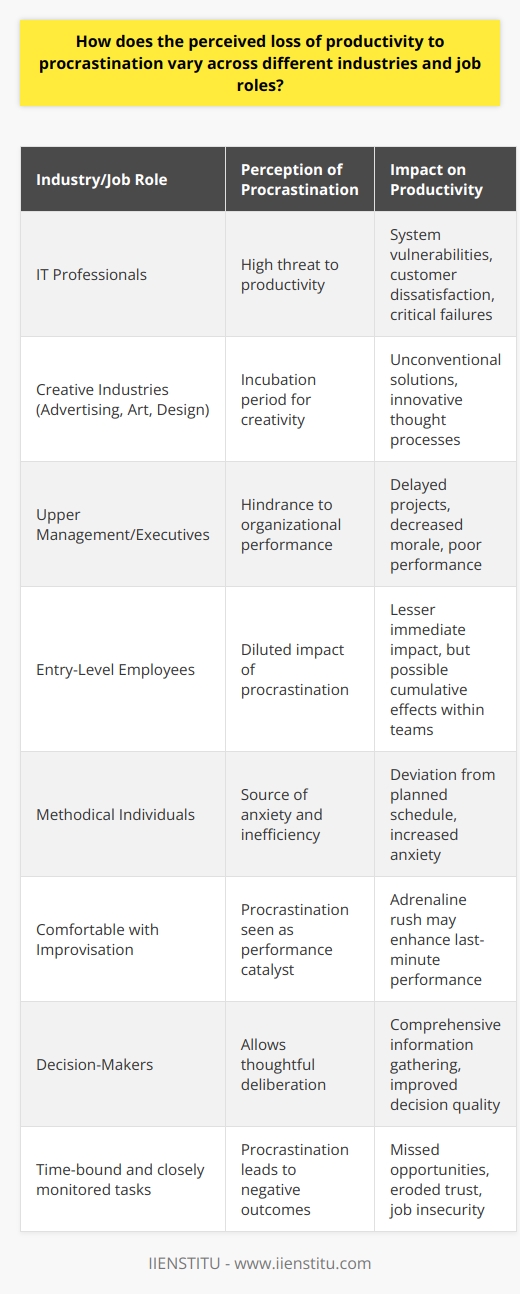 Procrastination, often deemed the thief of time, presents multifaceted effects on productivity across different professional landscapes. How it is perceived varies widely, contingent upon the unique dynamics of each industry and the roles that individuals occupy within their professional spheres.In the realm of information technology (IT), where updates and problem-solving must often occur in real-time, procrastination can be particularly crippling. Delays in addressing bugs or deploying updates could lead to system vulnerabilities and dissatisfied customers. IT professionals may thus perceive procrastination as a significant threat to productivity, one that could escalate into critical failures if left unchecked.Conversely, the creative industry thrives on inspiration and the germination of ideas, activities that do not always adhere to a strict timeline. In fields such as advertising, art, and design, what might be called procrastination could, in fact, serve as a valuable incubation period for creativity. Here, non-urgent tasks allow for a more flexible approach, wherein momentary diversions may lead to unconventional solutions and innovative thought processes.Diving into the corporate hierarchy, the perceived loss of productivity to procrastination varies with the nature of job roles. Upper management and executives, weighed down by heavy responsibilities and the expectation of strategic foresight, are faced with the need for swift and decisive action. Procrastination in these high-stakes positions may be viewed as a hindrance that can reverberate across entire organizations, manifesting in delayed projects, decreased morale, and poor organizational performance.On the other end of the spectrum, employees in entry-level positions or those with narrower scopes of work may not witness the same level of impact from their delayed actions. Lesser responsibility often translates into a diluted perception of productivity loss due to procrastination, though this is not to undermine the cumulative effect such behavior can engender within a team or department.It is pertinent to reflect upon personality traits that influence one's propensity to procrastinate and the subsequent perception of productivity loss. For example, a highly methodical individual with a penchant for meticulous planning may find any deviation from their schedule, including procrastination, to be a source of significant anxiety and perceived inefficiency. In contrast, those who are comfortable with improvisation and high-pressure scenarios may view the adrenaline rush of last-minute work as a catalyst for peak performance rather than a productivity drain.Importantly, the varied effectiveness of procrastination across industries and job roles should be acknowledged. In some circumstances, perceived procrastination allows for more comprehensive information gathering and thoughtful deliberation, particularly for those in decision-making capacities. But in other cases, often where tasks are time-bound and performance is closely monitored, habitual procrastination can lead to missed opportunities, eroded trust, and even job insecurity.In the final analysis, understanding the specific industry context and the unique demands of various job roles is indispensable when assessing the link between procrastination and productivity loss. Tailored strategies to mitigate the negative impacts of procrastination, or conversely, to harness its potential benefits, are essential for enhancing workplace efficiency and employee well-being.