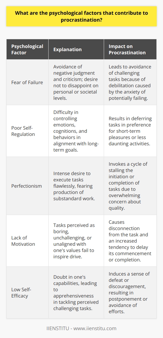 Procrastination is a behavior that many individuals grapple with, often hindering productivity and causing stress. It is a complex phenomenon influenced by a variety of psychological factors. Understanding these factors can be crucial in developing strategies to counteract procrastination and promote a more effective work ethic.Fear of FailureFear of failure is one of the most potent psychological factors that contribute to procrastination. This anxiety is rooted in a desire to avoid negative judgment or criticism and is intensified by the prospect of not living up to personal or societal standards. When individuals are confronted with tasks that they feel unsure about, the fear of failing these tasks can be debilitating, leading them to defer their efforts in a subconscious effort to avoid possible disappointment or ridicule.Poor Self-RegulationSelf-regulation refers to our ability to control our emotions, cognitions, and behaviors in pursuit of long-term goals. Individuals who struggle with self-regulation may find it difficult to start or continue working on tasks, particularly when faced with distractions or more immediately gratifying activities. This difficulty often translates into procrastination, as people may repeatedly put off tasks in favor of short-term pleasures or less daunting responsibilities.PerfectionismParadoxically, the desire to perform tasks perfectly can also lead to a postponement of activities. Perfectionists often procrastinate due to an intense fear of producing work that is less than perfect. The concern that one's output may not measure up to high personal standards can be so overwhelming that it stalls the initiation or completion of tasks, creating a cycle of avoidance and anxiety.Lack of MotivationThe absence of motivation is a common driver of procrastination. When tasks are perceived as monotonous, unchallenging, or unaligned with one's values or interests, it can be challenging to find the necessary drive to engage with them. Intrinsic motivation—a self-driven desire to engage in tasks—can be particularly lacking, resulting in a disconnection from the task at hand and a propensity to delay.Low Self-EfficacyA person's belief in their ability to succeed, known as self-efficacy, significantly influences their likelihood to procrastinate. Low self-efficacy breeds doubt in one's capabilities, leading to a hesitancy to tackle tasks that appear challenging or outside of one’s comfort zone. Without the conviction that success is possible, individuals may feel defeated before they begin, and as a result, postpone efforts or avoid tasks entirely.These psychological factors, along with environmental and situational influences, form a matrix that underpins the tendency to procrastinate. Recognizing and understanding these elements can be pivotal in devising effective strategies to address procrastination such as cognitive-behavioral techniques, time management practices, and the fostering of a growth mindset. Through targeted interventions and self-awareness, individuals can work to mitigate these factors and enhance their productivity and overall well-being.