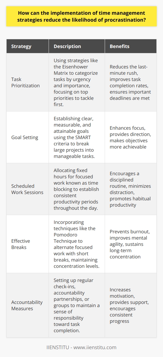 Implementing effective time management strategies is key to alleviating the habit of procrastination, a common issue that hinders productivity and can lead to increased stress and reduced performance. By adopting a few critical time management techniques, individuals can create a framework that promotes efficiency and mitigates the urge to delay tasks.**Task Prioritization**Central to managing time well is the ability to prioritize tasks. This involves evaluating the urgency and importance of various activities. Individuals can employ the Eisenhower Matrix, which categorizes tasks into four quarters based on urgency and importance, to help in this process. By focusing on what needs to be done first, they can channel their energy toward completing top-priority tasks and prevent the last-minute rush that is often synonymous with procrastination.**Goal Setting**Another cornerstone of time management is establishing clear, measurable, and attainable goals. The SMART criteria—Specific, Measurable, Achievable, Relevant, and Time-bound—guides the goal-setting process, ensuring that objectives are within reach. Goals that adhere to these criteria can transform overwhelming projects into a series of achievable tasks, thereby reducing the propensity to avoid starting them.**Scheduled Work Sessions**Designating specific times for work and study can lead to more disciplined routines. Known as time blocking, this strategy involves allotting fixed hours in the day dedicated exclusively to focused work. By adhering to a predefined schedule, individuals can cultivate a ritual of productivity that becomes habitual, diminishing the likelihood of procrastination.**Effective Breaks**Strategic breaks are vital to maintaining high levels of concentration. Techniques like the Pomodoro Technique, which alternates focused work sessions with short breaks, encourage a rhythm that can improve mental agility. By giving themselves permission to rest at regular intervals, people are less likely to burn out or defer tasks indefinitely.**Accountability Measures**Accountability is a powerful motivator for staying on track with tasks. For instance, regular check-ins with a peer or mentor can increase the sense of responsibility an individual feels towards their workload. Engaging in accountability partnerships or groups creates a support network that encourages consistent progress and provides added incentive to avoid procrastination.In embracing these strategies, it is crucial to tailor them to one's personal productivity style. What works for one person may not necessarily be as effective for another. Additionally, it is important to be adaptable, adjusting strategies as circumstances change or as one gains a better understanding of their effectiveness.In essence, by integrating time management strategies like task prioritization, effective goal setting, disciplined scheduling, considered break taking, and fostering accountability, individuals can fortify their defenses against the lure of procrastination. In doing so, they pave the way for sustained productivity and success in their personal and professional lives.