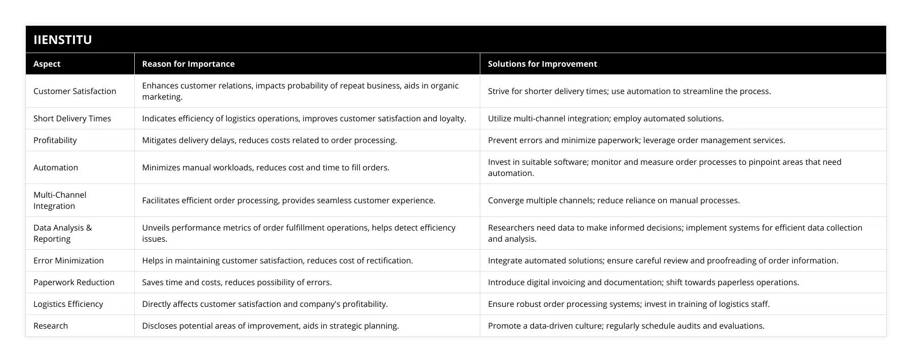 Customer Satisfaction, Enhances customer relations, impacts probability of repeat business, aids in organic marketing, Strive for shorter delivery times; use automation to streamline the process, Short Delivery Times, Indicates efficiency of logistics operations, improves customer satisfaction and loyalty, Utilize multi-channel integration; employ automated solutions, Profitability, Mitigates delivery delays, reduces costs related to order processing, Prevent errors and minimize paperwork; leverage order management services, Automation, Minimizes manual workloads, reduces cost and time to fill orders, Invest in suitable software; monitor and measure order processes to pinpoint areas that need automation, Multi-Channel Integration, Facilitates efficient order processing, provides seamless customer experience, Converge multiple channels; reduce reliance on manual processes, Data Analysis & Reporting, Unveils performance metrics of order fulfillment operations, helps detect efficiency issues, Researchers need data to make informed decisions; implement systems for efficient data collection and analysis, Error Minimization, Helps in maintaining customer satisfaction, reduces cost of rectification, Integrate automated solutions; ensure careful review and proofreading of order information, Paperwork Reduction, Saves time and costs, reduces possibility of errors, Introduce digital invoicing and documentation; shift towards paperless operations, Logistics Efficiency, Directly affects customer satisfaction and company's profitability, Ensure robust order processing systems; invest in training of logistics staff, Research, Discloses potential areas of improvement, aids in strategic planning, Promote a data-driven culture; regularly schedule audits and evaluations