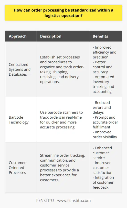 Order processing standardization is a crucial factor in ensuring the success of a logistics operation. It helps improve the efficiency, accuracy, and performance of the order and delivery process, resulting in a better experience for customers. Implementing a standardized system requires careful planning and the use of effective strategies. In this article, we will discuss different approaches to order processing standardization and how they can be utilized to achieve success in a logistics operation.The first approach to standardizing order processing involves the use of centralized systems and databases. This entails establishing set processes and procedures to organize and track order-taking, shipping, receiving, and delivery operations. By ensuring that order information, including item numbers, descriptions, quantities, and applicable taxes and fees, is accurately recorded and consistently updated, logistics operations become more efficient and precise. This data is then linked to the relevant customer orders, enabling better control and accuracy throughout the order and delivery process. Automated inventory tracking and accounting systems can also be implemented to automate certain functions, improving efficiency and accuracy.In addition to centralized systems, barcode technology can be employed to further standardize order processing. By using barcode scanners, orders can be tracked in real-time, facilitating quicker and more accurate order processing. This technology helps reduce errors and delays, ensuring that orders are fulfilled promptly and accurately. Barcodes also provide visibility into the order process, allowing for easy tracking to ensure correct items and quantities are shipped to the intended destination.Finally, logistics operations can develop customer-oriented processes to enhance efficiency and accuracy in order processing. This involves streamlining order tracking, communication, and customer service processes to provide a better experience for customers. By keeping customers informed about their order status and notifying them of any potential delays, logistics operations can exhibit excellent customer service. Customer feedback can also be integrated into the understanding process to better meet order requirements.In conclusion, standardizing order processing is crucial in improving the overall performance of a logistics operation. By utilizing centralized systems and databases, barcode technology, and customer-oriented processes, logistics operations can provide customers with a smoother and more accurate delivery experience. Effective implementation of these strategies can help enhance efficiency, accuracy, and customer satisfaction.