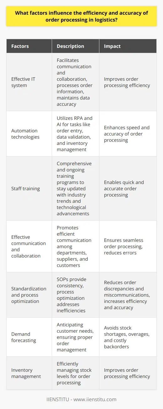Factors Influencing Order Processing EfficiencyOrder processing efficiency and accuracy are critical aspects of logistics operations. Several factors contribute to ensuring smooth and error-free order processing. Firstly, the adoption of an effective information technology (IT) system is essential. This system should facilitate seamless communication and collaboration between all parties involved. It should be able to efficiently process order information and maintain data accuracy, reducing manual errors and duplications. By streamlining the flow of information, an efficient IT system can improve order processing efficiency.Automation technologies also play a significant role in enhancing the speed and accuracy of order processing. Robotic process automation (RPA) and artificial intelligence (AI) can automate tasks such as order entry, data validation, and inventory management. By reducing the need for human intervention, these technologies can improve productivity and minimize errors.The quality of staff training is another crucial factor. Well-trained employees are better equipped to handle the complexities of order processing. Comprehensive and ongoing training programs help them stay updated with industry trends, technological advancements, and relevant skills. By acquiring competent knowledge and expertise, trained staff members enable quick and accurate order processing.Effective communication and collaboration are vital for order processing accuracy. Departments, suppliers, and customers must be able to communicate efficiently to ensure seamless order processing. Cross-functional collaboration eliminates information siloes, promotes teamwork, and reduces the likelihood of errors. Implementing communication tools like enterprise resource planning (ERP) systems can help track and manage orders and inventory levels effectively.Standardization and process optimization are crucial in improving order processing efficiency. Standard operating procedures (SOPs) provide a consistent framework for staff members to follow, reducing order discrepancies and miscommunications. Process optimization involves continuously analyzing and improving current workflows. By identifying bottlenecks, inefficiencies can be addressed, leading to increased efficiency and accuracy in order processing.Demand forecasting and inventory management also play a vital role. Accurate demand forecasting enables organizations to anticipate customer needs and better prepare for order management. This helps in avoiding stock shortages, overages, and costly backorders. Effective inventory management ensures the availability of appropriate stock levels, further improving order processing efficiency.In conclusion, several factors influence the efficiency and accuracy of order processing in logistics. Embracing advancements in IT and automation, providing quality staff training, and ensuring effective communication are vital. Additionally, standardization, process optimization, demand forecasting, and inventory management play essential roles in enhancing order processing efficiency.