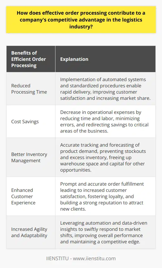 Efficient order processing is a crucial aspect for any company operating in the competitive logistics industry. It involves streamlining the flow of products and information between businesses in order to meet customer demands promptly and accurately. By implementing efficient order processing strategies, companies can gain a significant competitive advantage in various ways.Firstly, efficient order processing leads to a reduction in processing time. Companies can achieve this by implementing automated systems and standardized procedures. By expediting the steps involved in receiving, picking, packing, and shipping goods, companies can meet customer expectations of rapid delivery. This not only improves customer satisfaction but also helps increase market share.Furthermore, efficient order processing contributes to cost savings. By reducing the time and labor involved in handling orders, companies can decrease operational expenses. Optimized processes also help minimize errors, reducing the need for costly returns or rework. These cost savings can be redirected to critical areas of the business such as innovation and market expansion.An effective order management system also contributes to better inventory management. By accurately tracking and forecasting product demand, companies can maintain optimal inventory levels. This prevents stockouts and excess inventory, ensuring a continuous flow of goods to customers. Additionally, properly managed inventory frees up warehouse space and capital for other opportunities.Efficient order processing has a direct impact on the overall customer experience. By promptly and accurately fulfilling orders, companies can boost customer satisfaction and foster long-term loyalty. A positive customer experience also helps build a strong reputation, which is vital for attracting new clients and sustaining a competitive edge in the industry.Lastly, efficient order processing enhances a company's agility and adaptability in the dynamic logistics landscape. By leveraging automation and data-driven insights, companies can swiftly respond to market shifts. This allows them to improve their overall performance and maintain a competitive edge in the face of changing customer demands and industry pressures.In conclusion, efficient order processing is instrumental in gaining a competitive advantage in the logistics industry. It brings benefits such as reduced processing time, cost savings, inventory optimization, enhanced customer experiences, and increased agility. By adopting efficient order processing practices, companies can achieve long-term success and thrive in the fast-paced logistics industry.