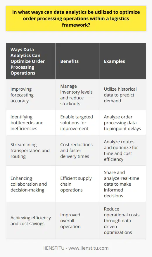 In summary, data analytics offers several ways to optimize order processing operations within a logistics framework. It can improve forecasting accuracy, helping companies manage inventory levels and reduce stockouts. It can also identify bottlenecks and inefficiencies within order processing, enabling targeted solutions for improvement. Data analytics can aid in streamlining transportation and routing, leading to cost reductions and faster delivery times. Lastly, it can enhance collaboration and decision-making across the supply chain, resulting in a more efficient overall operation. By utilizing data analytics, organizations can achieve significant improvements in their order processing operations, leading to increased efficiency and cost savings.
