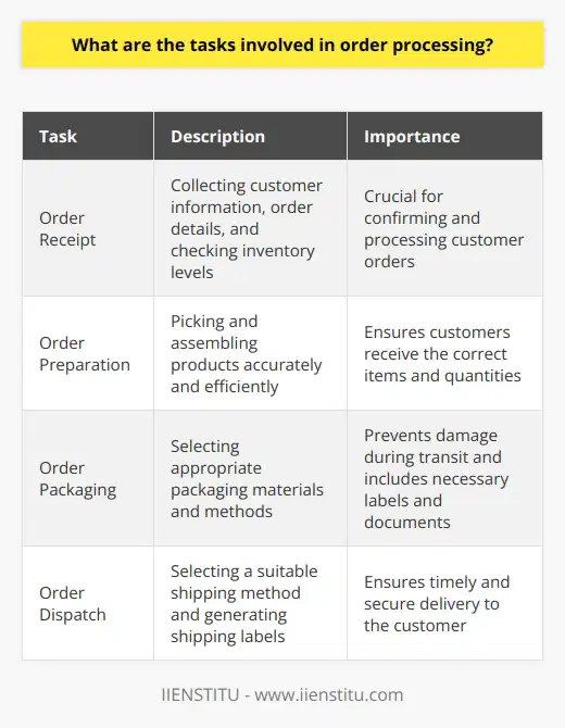Order processing involves several tasks that are essential for efficient delivery of products to customers. These tasks can be categorized into four stages: order receipt, order preparation, order packaging, and order dispatch.The first task in order processing is receiving and recording customer orders. This includes collecting important information like the customer's name, contact details, delivery address, item specifications, and payment details. It is also necessary to check inventory levels to ensure product availability before confirming the order.Once the order is confirmed, it moves into the preparation phase. This stage involves picking and assembling the products. It may require locating items within a warehouse, retrieving them, and preparing them for packaging. Accuracy and efficiency are crucial during this task to ensure that customers receive the correct items and quantities.After order preparation, the items need to be packed securely. The task of order packaging involves selecting appropriate packaging materials and methods to prevent damage during transit. It is also necessary to attach packaging labels, such as shipping and handling instructions, and include an invoice or packing slip.The final task in the order processing workflow is dispatching the packaged orders. This includes selecting a suitable shipping method based on factors like destination, speed, and cost. Shipping labels must be generated and attached to the packages, and the shipment must be handed over to the carrier for delivery to the customer.In conclusion, order processing tasks are crucial for smooth and efficient fulfillment of customer orders. By completing these tasks accurately and efficiently, businesses can optimize their supply chain operations, ensure customer satisfaction, and improve their overall competitiveness in the market.