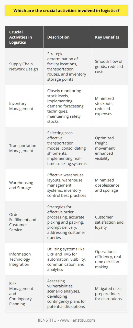 Crucial activities in logistics encompass a range of tasks that are vital for an optimized supply chain. These activities include supply chain network design, inventory management, transportation management, warehousing and storage, order fulfillment and customer service, information technology integration, and risk management and contingency planning.Supply chain network design involves strategically determining the best locations for facilities, transportation routes, and inventory storage points. By optimizing the supply chain network, companies can ensure a smooth flow of goods and reduce overall costs.Proper inventory management is crucial in minimizing stockouts and unnecessary expenses. This involves closely monitoring stock levels, implementing demand forecasting techniques, and maintaining appropriate margin of safety stocks to ensure timely fulfillment of customer orders.Transportation management plays a vital role in optimizing freight movement. This activity involves selecting the most cost-effective mode of transportation, consolidating shipments, and negotiating contracts with carriers. By implementing real-time tracking systems, logistics professionals can enhance visibility and improve overall supply chain performance.Efficient warehousing and storage solutions contribute significantly to logistics success. This includes designing effective warehouse layouts, implementing warehouse management systems, and employing best practices for inventory control, such as the First-In, First-Out (FIFO) method. These measures minimize product obsolescence and spoilage.Timely order fulfillment and customer service are essential in achieving customer satisfaction and loyalty. Logistics professionals must develop strategies for effective order processing, accurate picking and packing, and prompt delivery of goods. Additionally, prompt addressing of customer queries and resolution of issues is crucial for enhancing customer relationships.Integrating information technology solutions in logistics management greatly improves operational efficiency. Systems such as Enterprise Resource Planning (ERP) and Transportation Management Systems (TMS) enable logistics providers to automate processes, enhance visibility and communication, and facilitate real-time decision-making through data analytics.Identifying and mitigating potential risks is a critical aspect of logistics management. This involves assessing vulnerabilities, conducting scenario analyses, and developing contingency plans for potential disruptions, such as natural disasters, geopolitical events, or supplier failures.In conclusion, logistics professionals must address several crucial activities to ensure a smooth, efficient, and cost-effective supply chain. These activities include network design, inventory management, transportation management, warehousing and storage, order fulfillment and customer service, information technology integration, and risk management and contingency planning. By executing these activities effectively, logistics professionals contribute to a streamlined and successful logistics process.