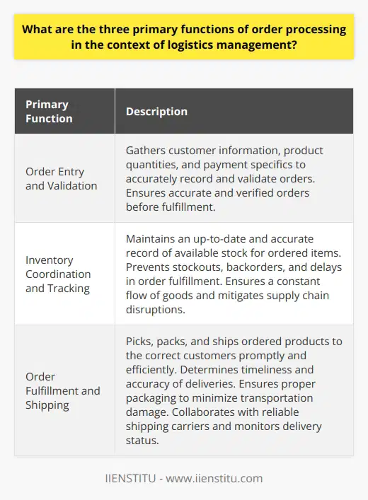 Order processing plays a crucial role in logistics management, specifically in ensuring a seamless and efficient procurement process. It involves three primary functions: order entry and validation, inventory coordination and tracking, and order fulfillment and shipping. Implementing these functions effectively helps maintain high levels of customer satisfaction and service quality.The first primary function, order entry and validation, involves gathering customer information, product quantities, and payment specifics to accurately record and validate orders. This process is crucial for maintaining customer satisfaction as it ensures that orders are accurately recorded and verified before proceeding with fulfillment. It also helps allocate resources appropriately and maintain accurate financial records.The second function, inventory coordination and tracking, focuses on maintaining an up-to-date and accurate record of available stock for the ordered items. This process prevents stockouts, backorders, and delays in order fulfillment. Accurate inventory tracking ensures that there is a constant and reliable flow of goods, meeting customers' demands and mitigating potential disruptions in the supply chain.The third function, order fulfillment and shipping, involves picking, packing, and shipping the ordered products to the correct customers promptly and efficiently. It directly impacts customer satisfaction by determining the timeliness and accuracy of deliveries. Proper packaging is essential to minimize damage during transportation. Collaborating with reliable shipping carriers and closely monitoring the delivery status contributes to a smooth and satisfactory order fulfillment process.In summary, order processing in logistics management encompasses several critical functions. Order entry and validation ensure accurate recording and verification of orders, inventory coordination and tracking maintains the availability of stock, and order fulfillment and shipping focus on the prompt and accurate delivery of products. These functions work together to streamline the procurement process, minimize disruptions, and ultimately improve service quality and customer satisfaction.