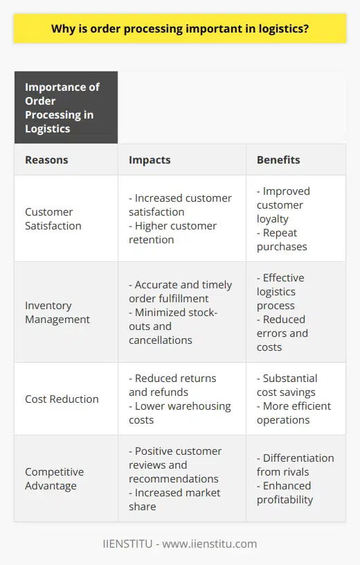 Order processing is a critical component of logistics that directly affects the efficiency of supply chain management. The process includes various activities, such as receiving orders, selecting items, packaging, and shipping. By effectively managing order processing, companies can achieve increased customer satisfaction, timely deliveries, and reduced operational costs.One of the key reasons why order processing is crucial in logistics is its impact on customer satisfaction and retention. Efficient management of orders ensures that customers receive their products on time and in good condition, leading to high levels of satisfaction. Satisfied customers are more likely to become loyal to a company and make repeat purchases, which ultimately contributes to its long-term success.Furthermore, order processing significantly influences inventory management. To fulfill orders accurately and promptly, companies need to maintain precise and up-to-date inventory records. By efficiently managing inventory, companies can minimize instances of order cancellations and stock-outs, leading to overall effectiveness in the logistics process.Cost reduction and profitability are also key benefits of effective order processing. By automating and streamlining the process, companies can experience substantial cost savings. This reduces the possibility of errors in order fulfillment, resulting in fewer returns and refunds. Additionally, faster processing times contribute to reduced warehousing costs, as products spend less time in storage.Moreover, a company that excels in order processing can gain a competitive advantage over its rivals. Timely and accurate order fulfillment can generate positive customer reviews and recommendations, which in turn increases market share and profitability. Therefore, investing in and consistently improving order processing systems can give companies a edge in the market.In conclusion, order processing is highly important in logistics due to its impact on customer satisfaction, inventory management, cost reduction, and competitive advantage. Companies should prioritize improving their order processing systems to ensure efficiency and effectiveness in their logistics operations.