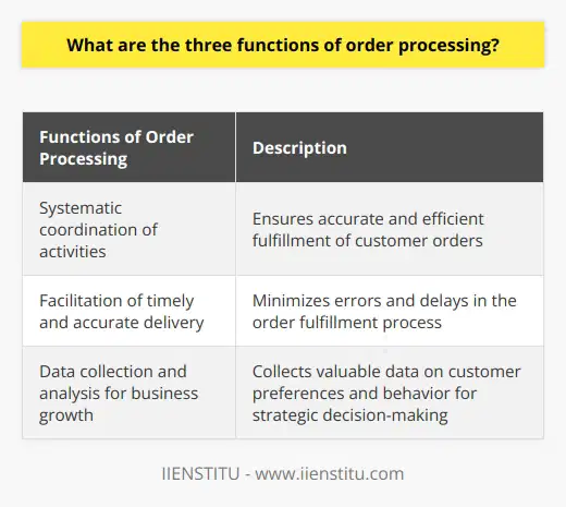 Order processing plays a crucial role in the smooth functioning of any business. It involves the systematic coordination of activities, facilitation of timely and accurate delivery, and data collection and analysis for business growth.The first function of order processing is to systematically coordinate activities involved in fulfilling customer orders. This coordination ensures that the entire process, from receiving the customer's purchase request to delivering the product or service, is carried out accurately and efficiently. Order management software is often used to streamline this process by tracking order progress, managing inventory, and updating customer information in real-time. By doing so, businesses can ensure that each order is processed smoothly, reducing the chances of errors or delays.The second function of order processing is to facilitate timely and accurate delivery of products and services to customers. An effective order processing system minimizes the potential for errors or delays throughout the order fulfillment process. It oversees and communicates important details such as product availability, shipping information, and transaction status. By having a streamlined system in place, businesses can decrease processing time, increase customer satisfaction, and maintain a positive reputation.The third function of order processing is data collection and analysis for business growth. Order processing systems regularly collect valuable data related to customer preferences, purchasing patterns, and product performance. This data can be leveraged by businesses to make strategic decisions regarding inventory management, marketing efforts, and the development of new products and services. By analyzing this data, businesses can identify trends, understand customer behavior, and make informed decisions to improve their overall operations and better serve their customers. This data-driven approach allows companies to adapt to market trends and stay competitive in the industry.In conclusion, order processing performs three important functions – systematic coordination of activities, facilitation of timely and accurate delivery, and data collection and analysis for business growth. By effectively carrying out these functions, businesses can ensure efficient order processing, customer satisfaction, and overall growth and success.