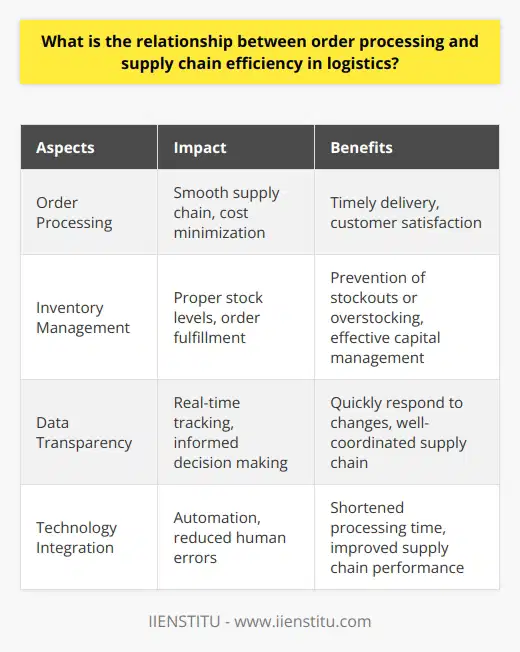The relationship between order processing and supply chain efficiency in logistics plays a crucial role in enhancing overall productivity and customer satisfaction. Efficient order processing ensures that the supply chain runs smoothly, resulting in cost minimization and timely delivery of goods to end-users.Order processing has a significant impact on various aspects of the supply chain. It involves prompt order receipt, accurate data entry, and quick order confirmation. Streamlined order processing minimizes the potential for errors, reduces lead times, and bolsters customer satisfaction. On the other hand, inefficient order processing can create bottlenecks within the supply chain and increase operational costs.An accurate and prompt order processing system directly influences inventory management. Proper inventory levels facilitate order fulfillment and prevent stockouts or overstocking. Consequently, companies can manage their capital effectively and maintain optimal stock levels to meet client demands.The relationship between order processing and supply chain efficiency also involves data transparency. Seamless data flow between the order processing system and the supply chain enables real-time tracking of orders, inventory levels, and delivery status. Shared data allows all stakeholders to make well-informed decisions and respond promptly to any changes within the supply chain.Integrating advanced technology like artificial intelligence, machine learning, and automation in order processing significantly impacts supply chain efficiency. Automated order processing systems can process large volumes of orders, reduce human errors, and expedite order validation. This integration reduces the need for manual labor, shortens processing time, and enhances overall supply chain performance.In conclusion, the relationship between order processing and supply chain efficiency is undeniable in logistics. Efficient order processing is indispensable for preventing bottlenecks, ensuring optimal inventory management, promoting data transparency, and integrating technology within the supply chain. As a result, companies can deliver products to customers faster and at a lower cost, ultimately contributing to an improved customer experience.