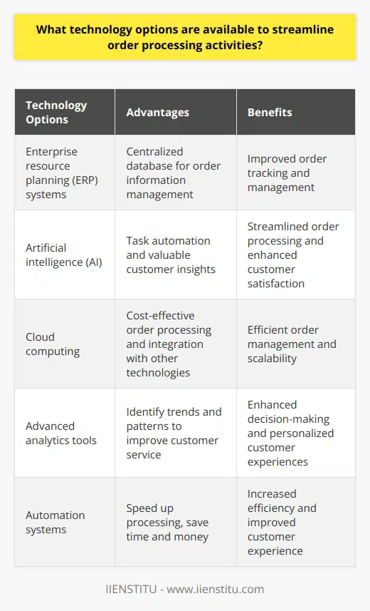 In conclusion, the world of e-commerce has brought numerous technological advancements that can streamline order processing activities. Enterprise resource planning (ERP) systems provide a centralized database for order information management, while artificial intelligence (AI) can automate tasks and provide valuable insights into customer behaviors. Cloud computing allows for cost-effective order processing and integration with other technologies, and advanced analytics tools can identify trends and patterns to improve customer service. Finally, automation systems can speed up processing, save time and money, and enhance the overall customer experience. These technology options offer businesses the opportunity to optimize their order processing activities and achieve greater efficiency and productivity.