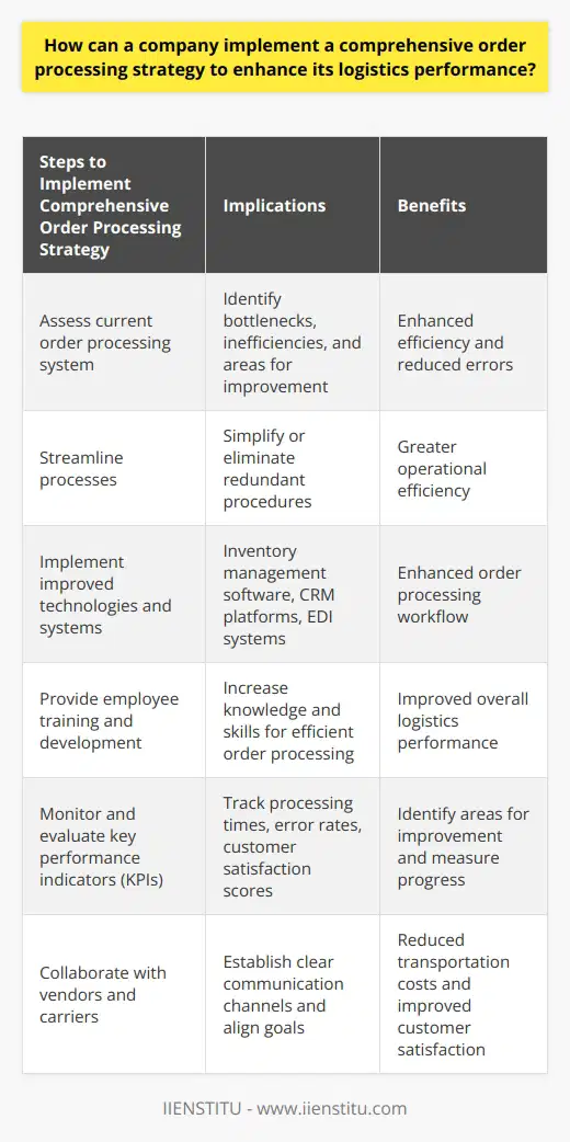 A comprehensive order processing strategy can greatly enhance a company's logistics performance. To implement such a strategy, it is important for the company to assess its current order processing system thoroughly. This evaluation should identify any bottlenecks, inefficiencies, and areas for improvement. Factors such as order processing time, error rates, costs, and customer satisfaction levels should be considered.Once the assessment is complete, the company can streamline its processes to achieve greater efficiency. This may involve simplifying or eliminating redundant procedures, implementing standardized practices, and reducing manual labor through automation. The integration of improved technologies and systems, such as inventory management software, CRM platforms, and EDI systems, can further enhance the order processing workflow.Employee training and development is another crucial aspect of a comprehensive order processing strategy. By providing workers with the necessary knowledge and skills to efficiently process orders and manage customer inquiries, a company can improve its overall logistics performance. Regularly updating training programs to reflect industry best practices and technological advancements is essential.Monitoring and evaluation of key performance indicators (KPIs) is vital to ensure the effectiveness of the implemented strategies. This includes tracking processing times, error rates, customer satisfaction scores, and other relevant metrics. Routine assessments help identify areas that require further improvement while accurately measuring progress.Collaboration with vendors and carriers is the final piece of the puzzle. Establishing clear communication channels, aligning goals, and sharing performance data can create a strong network that works together to optimize logistics performance. This collaboration can result in reduced transportation costs, more accurate inventory management, and improved customer satisfaction.In conclusion, by assessing current processes, streamlining procedures, providing employee training, monitoring KPIs, and collaborating with external partners, a company can implement a comprehensive order processing strategy to enhance its logistics performance. This strategy will improve competitiveness and deliver greater value to customers.
