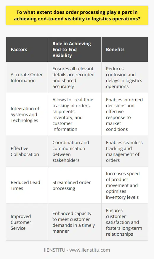 To achieve end-to-end visibility in logistics operations, order processing plays a crucial role. The accuracy of order information is of utmost importance as it ensures that all relevant details are recorded and shared accurately among stakeholders. This reduces confusion and delays, ultimately improving the overall performance of logistics operations.The integration of different systems and technologies, such as order management systems, warehouse management systems, and transportation management systems, is essential for achieving end-to-end visibility. Seamless integration allows for real-time tracking of orders, shipments, inventory, and customer information. This enables companies to make informed decisions quickly, enabling them to respond effectively to dynamic market conditions and customer needs.Effective collaboration between stakeholders is another key aspect in ensuring end-to-end visibility. This involves strong coordination and communication between suppliers, manufacturers, transportation providers, and customers. Transparent exchange of critical operational data related to order processing enables seamless tracking and management of each order, leading to improved logistics efficiency.Efficient order processing directly contributes to reducing lead times and enhancing an organization's responsiveness in fulfilling customer orders. Streamlined order processing enables companies to reduce order-to-delivery times, increase the speed of product movement, and optimize inventory levels. This, in turn, enhances the organization’s capacity to meet customer demands in a timely manner.In conclusion, order processing plays a significant role in achieving end-to-end visibility in logistics operations. Accurate order information, integration of systems and technologies, collaboration among stakeholders, and the reduction of lead times all contribute to improving visibility across the supply chain. This visibility is critical for logistics companies to efficiently and effectively serve customers, ensuring satisfaction and fostering long-term relationships.