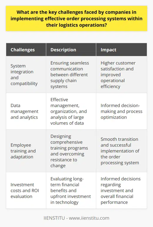 Challenges in implementing effective order processing systems within logistics operations can have a significant impact on a company's overall performance and customer satisfaction. Four key challenges that companies often face include system integration and compatibility, data management and analytics, employee training and adaptation, and investment costs and return on investment (ROI) evaluation.System integration and compatibility is critical for seamless communication between different elements of the supply chain. This includes systems such as sales, order management, inventory, and transportation management. Achieving real-time visibility and improving order accuracy relies on effective integration, leading to higher customer satisfaction levels and increased operational efficiency.Data management and analytics are also crucial challenges in implementing order processing systems. With the amount of data generated, managing, organizing, and analyzing it effectively is essential for informed decision-making and process optimization. Investing in robust data analytics tools can handle large volumes of data, identify trends, and generate actionable insights to improve overall logistics efficiency and responsiveness.Employee training and adaptation can pose difficulties as new systems are introduced. Companies must design comprehensive training programs to familiarize employees with the new technology and empower them to use it efficiently. Overcoming resistance to change and facilitating adoption among employees ensures a smooth transition and successful implementation of the order processing system.Investment costs and ROI evaluation are important considerations for implementing an effective order processing system. Significant upfront investment in technology is often required, and companies must evaluate the long-term financial benefits to ensure they outweigh the costs associated with implementation and ongoing maintenance. Thorough research and analysis are necessary to make informed decisions regarding investment and ROI.In conclusion, companies face several challenges in implementing effective order processing systems in their logistics operations. These challenges include system integration and compatibility, data management and analytics, employee training and adaptation, and investment costs and ROI evaluation. By addressing these challenges through careful planning, investing in appropriate technologies, and implementing comprehensive training programs, companies can significantly enhance logistics efficiency and overall operational performance.