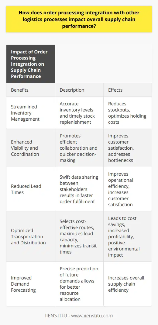 The integration of order processing with other logistics processes has a significant impact on the overall performance of the supply chain. By streamlining inventory management, order processing integration ensures accurate inventory levels and timely replenishment of stock, reducing the likelihood of stockouts and optimizing holding costs.Furthermore, order processing integration enhances visibility and coordination among various stakeholders in the supply chain. This promotes efficient collaboration, resulting in quicker decision-making and faster order fulfillment. As a result, customer satisfaction is improved, and potential bottlenecks can be addressed before they escalate into larger issues.Incorporating order processing integration also leads to a reduction in lead time. By seamlessly sharing data between suppliers, manufacturers, and retailers, orders can be fulfilled swiftly, shortening the time needed for order processing. These reduced lead times contribute to higher operational efficiency and increased customer satisfaction.Effective order processing integration is crucial for optimizing transportation and distribution processes. It assists in selecting the most cost-effective and efficient transportation routes, maximizes load capacity, and minimizes transit times. These optimizations result in cost savings, increased profitability, and also have a positive impact on the environment.Lastly, order processing integration supports improved demand forecasting accuracy. By collecting and analyzing historical sales data, organizations can predict future demands with precision. This allows for adjustments in production schedules and inventory levels, leading to better resource allocation and overall supply chain efficiency.In conclusion, the integration of order processing with other logistics processes has numerous benefits, including streamlined inventory management, enhanced visibility and coordination, reduced lead times, optimized transportation and distribution, and improved demand forecasting. These benefits greatly contribute to the overall efficiency of the supply chain and customer satisfaction.