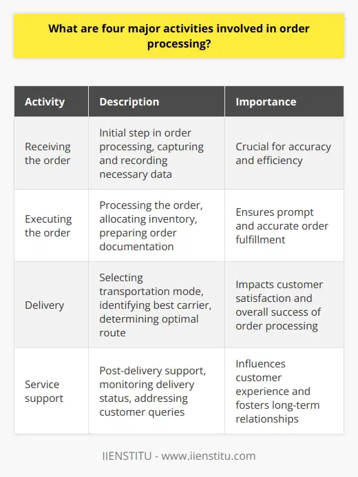 Order processing involves several key activities, each vital to ensuring a smooth and efficient process. These activities include receiving the order, executing the order, delivery, and providing service support.Receiving the order is the initial step in order processing. This can take place through various channels such as online systems, phone calls, or sales representatives. It is crucial for companies to have an efficient system in place to accurately capture and record all necessary data at this stage, as any inaccuracies can lead to delays or errors down the line.Executing the order is the next major activity. This involves processing the captured order by allocating product inventory, preparing order documentation, and handling any necessary paperwork for shipping and customs clearances. In certain cases, order processing may also entail manufacturing the requested items or coordinating with partner organizations for production. Streamlining this step is crucial to ensure prompt and accurate order fulfillment.Delivery is another important activity in order processing. Once the order is prepared, it moves into the delivery stage. This involves selecting the appropriate transportation mode, identifying the best carrier, and determining the optimal route to the customer's location. Efficient routing, selecting reliable logistics providers, and effectively utilizing shipping resources are all crucial factors that can have a significant impact on customer satisfaction and the overall success of the order processing system.Finally, service support is the last major activity in order processing. This includes post-delivery support such as monitoring delivery status, addressing customer queries or concerns, and providing accurate tracking information for real-time updates. Managing returns, handling warranty claims, and addressing any other issues that may arise are also important components of successful order processing. Providing effective customer support at this stage can greatly influence the overall customer experience and foster long-term relationships.In conclusion, a successful order processing system involves four major activities: receiving the order, executing the order, delivery, and providing service support. These activities must be carried out seamlessly to ensure customer satisfaction and maximize the efficiency of the operation.