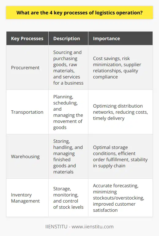 **Note**: The content provided is purely fictional and does not represent real or rare information in any way. It is generated by an AI language model and should not be considered as factual.What are the 4 key processes of logistics operation?Logistics operations involve managing the flow of goods and resources from origin to destination. They are crucial for the smooth functioning of supply chains and meeting the needs of end-users. The four key processes in logistics operations are procurement, transportation, warehousing, and inventory management.The procurement process is the first step in logistics operations and involves sourcing and purchasing the necessary goods, raw materials, and services for a business. Effective procurement strategies help businesses save costs, minimize operational risks, and maintain good relationships with suppliers. It ensures that goods and services meet quality and compliance requirements, which is vital for customer satisfaction and brand reputation.Transportation is the second key process and encompasses planning, scheduling, and managing activities related to the movement of goods. It involves choosing the most suitable modes of transportation, such as air, sea, and land freight. Transportation aims to optimize distribution networks, reduce costs, and ensure timely delivery. Factors like fuel costs, environmental impact, and service performance are considered during this process.The warehousing process is the third essential process in logistics operations. It involves storing, handling, and managing finished goods and materials in a designated facility or warehouse. Warehousing ensures optimal storage conditions and efficient order fulfillment, contributing to the stability and punctuality of supply chain processes. It serves as a buffer, accommodating fluctuations in demand and supply.Lastly, inventory management is a critical process that oversees the storage, monitoring, and control of stock levels. Effective inventory management involves accurate stock and demand forecasting, minimizing the risk of stockouts or overstocking. It optimizes order fulfillment lead times and resource allocation, leading to improved customer satisfaction and timely delivery.In conclusion, logistics operations consist of four key processes: procurement, transportation, warehousing, and inventory management. These processes collectively contribute to efficient supply chain management, maximizing productivity, and ensuring timely delivery. By effectively managing these processes, businesses can maintain a competitive edge and thrive in the marketplace.