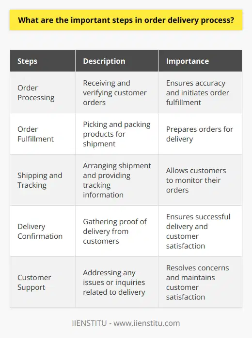 By following these steps, businesses can ensure that customers receive their orders in a timely and efficient manner. The order delivery process is crucial for maintaining customer satisfaction and loyalty. Properly managing this process can help businesses stand out from their competitors and build a strong reputation for excellent customer service.