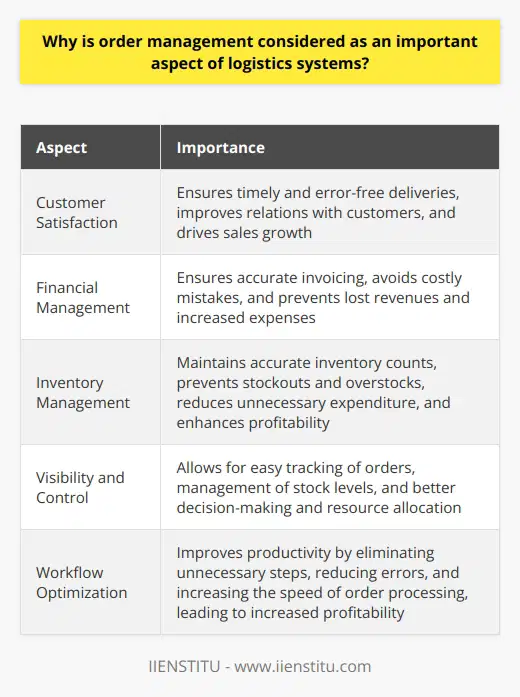 Order management is a crucial component of logistics systems for several reasons. Firstly, it plays a vital role in ensuring customer satisfaction. By effectively managing, tracking, and fulfilling sales orders, companies can provide timely and error-free deliveries to their customers. This not only improves customer relations but also drives sales growth.Furthermore, order management is essential for effective financial management. It ensures accurate invoicing and helps to avoid costly mistakes. Without a proficient order management system, companies may experience lost revenues and increased expenses.Inventory management is another area where an adept order management system is valuable. It helps to maintain accurate inventory counts and triggers replenishment orders, preventing stockouts and overstocks. This helps to reduce unnecessary expenditure and enhance profitability.Order management also enhances visibility and control within a company. With an efficient system in place, management can easily track orders, manage stock levels, and plan for future demands. This allows for better decision-making and resource allocation.Additionally, efficient order management optimizes workflow. By eliminating unnecessary steps, reducing errors, and increasing the speed of order processing, companies can significantly improve productivity. This, in turn, leads to increased profitability.In conclusion, order management is an important aspect of logistics systems as it facilitates customer satisfaction, financial management, inventory management, visibility and control, and workflow optimization. Companies that prioritize and master their order management practices can expect significant operational improvements and enhanced customer satisfaction.