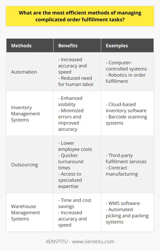Efficiently managing complex order fulfillment tasks is crucial for maximizing productivity. In this article, we will explore various methods that can be employed to achieve this goal.Automation is a highly efficient method for managing complicated order fulfillment tasks. It involves the use of computer-controlled systems to carry out time-consuming tasks. By utilizing automation, complex tasks can be executed with greater accuracy and speed compared to manual methods. This not only increases the efficiency of the order fulfillment process but also reduces the need for human labor. As a result, employee costs can be diminished while maintaining high levels of accuracy and speed.Another effective approach is the utilization of inventory management systems. These systems help organize, track, and manage information within the order fulfillment process. By providing enhanced visibility, inventory management systems make the entire process more efficient. Additionally, they minimize the risk of errors and improve overall accuracy. By easily accessing information related to ordering and fulfillment, companies can make informed decisions to streamline the process and reduce bottlenecks.Outsourcing is a third method that can be considered for managing complicated order fulfillment tasks. By transferring the responsibility to an external provider, companies can benefit from lower employee costs and quicker turnaround times. Outsourcing allows companies to tap into the resources and expertise of experienced third-party providers, ensuring that the task is completed efficiently and on time. This method can be particularly useful when dealing with complex order fulfillment tasks that require specialized knowledge or expertise.Lastly, warehouse management systems can greatly contribute to efficient order fulfillment. These systems provide the necessary automation and information to manage the storage, receipt, and dispatch of goods. By automating tasks like inventory tracking, receiving, stocking, and fulfillment, warehouse management systems save time and money while increasing accuracy and speed. This ensures that orders are fulfilled promptly and accurately, leading to satisfied customers and improved business performance.To summarize, managing complicated order fulfillment tasks requires the implementation of efficient methods. Automation, inventory management systems, outsourcing, and warehouse management systems are all effective approaches to ensure that the process is completed efficiently, cost-effectively, and on time. By considering these methods, companies can enhance their order fulfillment practices and ultimately, achieve better results.