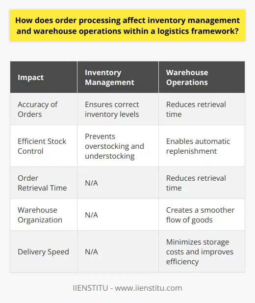 Order processing is a crucial aspect of the logistics framework, as it has a direct impact on both inventory management and warehouse operations. The accuracy of orders is a key factor in ensuring that the correct products reach customers in a timely manner. Only accurate orders can ensure correct inventory levels, and any discrepancies in the order processing can lead to stock errors.Effective order processing is essential in establishing efficient inventory management. By maintaining updated stock figures, it becomes possible to control issues of overstocking and understocking. Additionally, automatic replenishment of stock eliminates the risk of running out of goods, ensuring that the warehouse always has the necessary inventory to fulfill customer orders.Order processing also plays a significant role in warehouse operations. With accurate order information, workers can easily retrieve goods from the warehouse, reducing retrieval time and increasing overall warehouse productivity. Effective order processing leads to a more organized warehouse, creating a smoother flow of goods within the facility.Furthermore, order processing contributes to speeding up the delivery process. By ensuring quick order fulfillment, warehouse storage costs are minimized, and goods can move swiftly through the supply chain. This not only improves overall efficiency but also enhances customer satisfaction by ensuring timely deliveries.In conclusion, efficient order processing is essential for successful inventory management and efficient warehouse operations within a logistics framework. It has a domino effect on the overall performance of the logistics system, leading to customer satisfaction and strengthening the business.