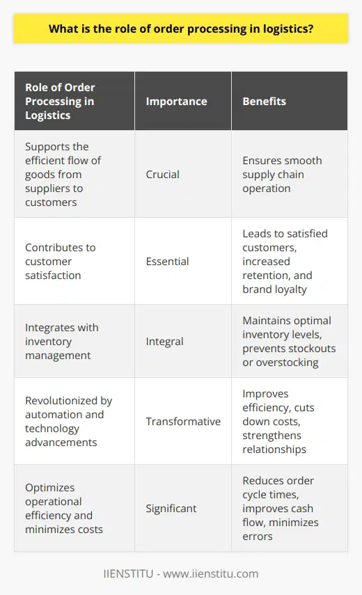 Order processing plays a vital role in logistics by serving as the backbone that supports the efficient flow of goods from suppliers to customers. It involves managing customer orders and ensuring that all necessary documentation is completed accurately to facilitate the smooth flow of products and services throughout the supply chain.Customer satisfaction is crucial in logistics, and efficient order processing contributes to achieving this satisfaction. By effectively managing customer orders, logistics providers can ensure quick and accurate deliveries, resulting in satisfied customers. Prompt order processing also reduces lead times and enhances the overall customer experience, leading to increased customer retention and brand loyalty.Order processing is closely integrated with inventory management. Processing customer orders directly affects stock levels, and an effective order processing system helps maintain optimal inventory levels. It ensures that stock is replenished on time and in the appropriate quantities, preventing stockouts or overstocking. This helps avoid potential disruptions in the supply chain and ensures that customer demands are met on time.Automation and technology advancements have revolutionized order processing in logistics. Implementing technologies like Electronic Data Interchange (EDI) and Enterprise Resource Planning (ERP) systems facilitates seamless communication between different logistic entities. This synchronization allows for efficient order management, shipping, and invoicing processes, improving overall efficiency and cutting down costs. It also strengthens relationships with suppliers and customers.Efficient order processing has a significant impact on profitability for logistics companies. It optimizes operational efficiency and minimizes costs. Faster order processing reduces order cycle times, improves cash flow, and minimizes instances of returns or rejections due to errors in documentation or shipment execution. These enhancements in the order processing system positively influence the organization's profitability and competitiveness in the market.In conclusion, order processing is a critical component of logistics operations. It ensures customer satisfaction, maintains inventory accuracy, and improves profitability. Leveraging technology and integrating order management systems further enhances its effectiveness and enables a seamless supply chain operation. This is essential for surviving and thriving in the competitive logistics industry.