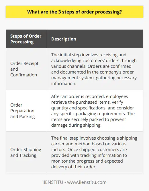 Order processing is a critical component of any business operation, as it enables the efficient handling and fulfillment of customer orders. The process consists of three primary steps: order receipt and confirmation, order preparation and packing, and order shipping and tracking.The initial step in order processing is receiving and acknowledging customers' orders. This can occur through various channels, such as phone calls, emails, or online forms. When an order is received, it must be promptly confirmed and documented in the company's order management system. It is crucial to gather all necessary information, including customer contact details, shipping address, and product specifications. This ensures that subsequent steps can be accurately executed.After an order is recorded in the system, it progresses to the preparation stage. Employees retrieve the purchased items from inventory or warehouse shelves and verify the correct quantity and specifications. Any specific packaging requirements, such as gift wrapping or special handling instructions, are taken into consideration during this step. Finally, the items are securely packed using suitable materials to prevent damage during shipping. Appropriate packing is essential for maintaining product quality and ensuring customer satisfaction.The final step of order processing involves shipping the prepared packages to customers. The choice of shipping carrier and method depends on factors like delivery location, speed requirements, and shipping costs. Once the order is shipped, businesses typically provide customers with tracking information, allowing them to monitor the progress and expected delivery date of their order. Continuous communication ensures that customers are well-informed and helps build trust and confidence in the company's services.In conclusion, the three essential steps of order processing are order receipt and confirmation, order preparation and packing, and order shipping and tracking. Adhering to these steps diligently ensures timely delivery, product quality, and customer satisfaction. Companies should constantly strive to optimize and streamline their order processing systems to enhance their competitiveness and maintain strong customer relationships.